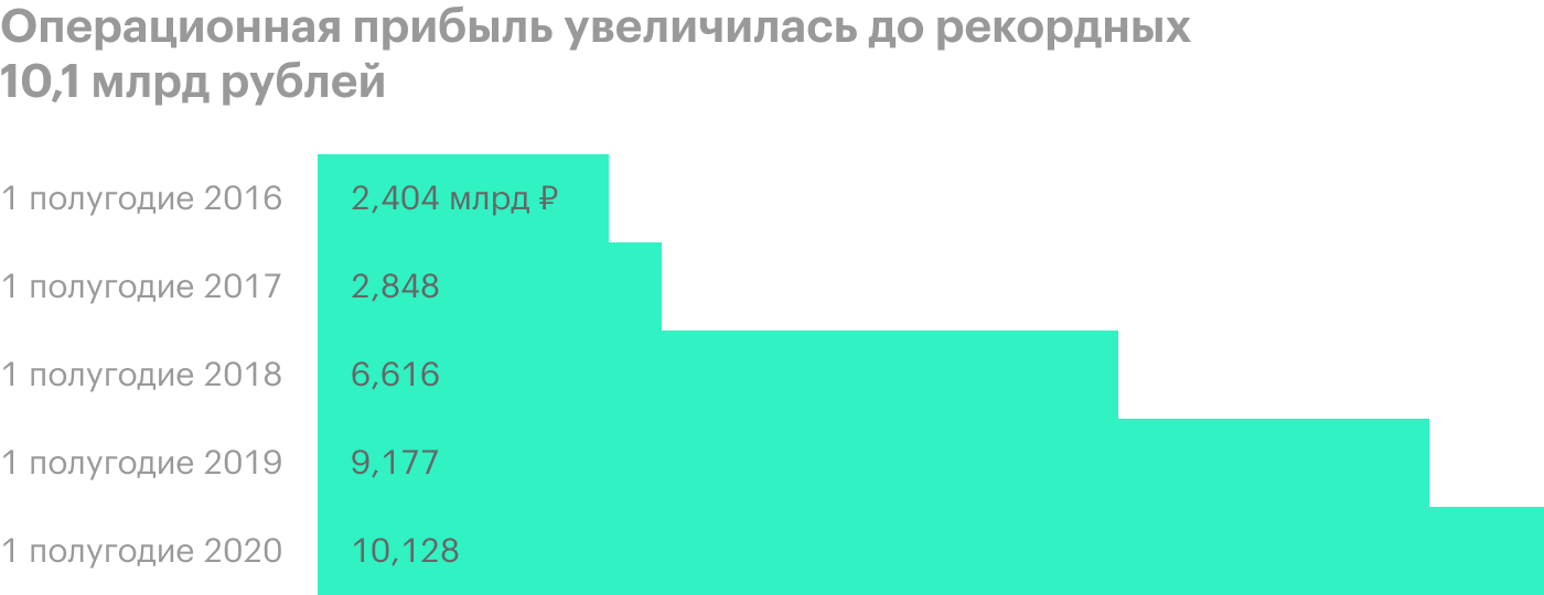 Источник: финансовая отчетность «М-видео-эльдорадо» за 1 полугодие 2020 года по МСФО