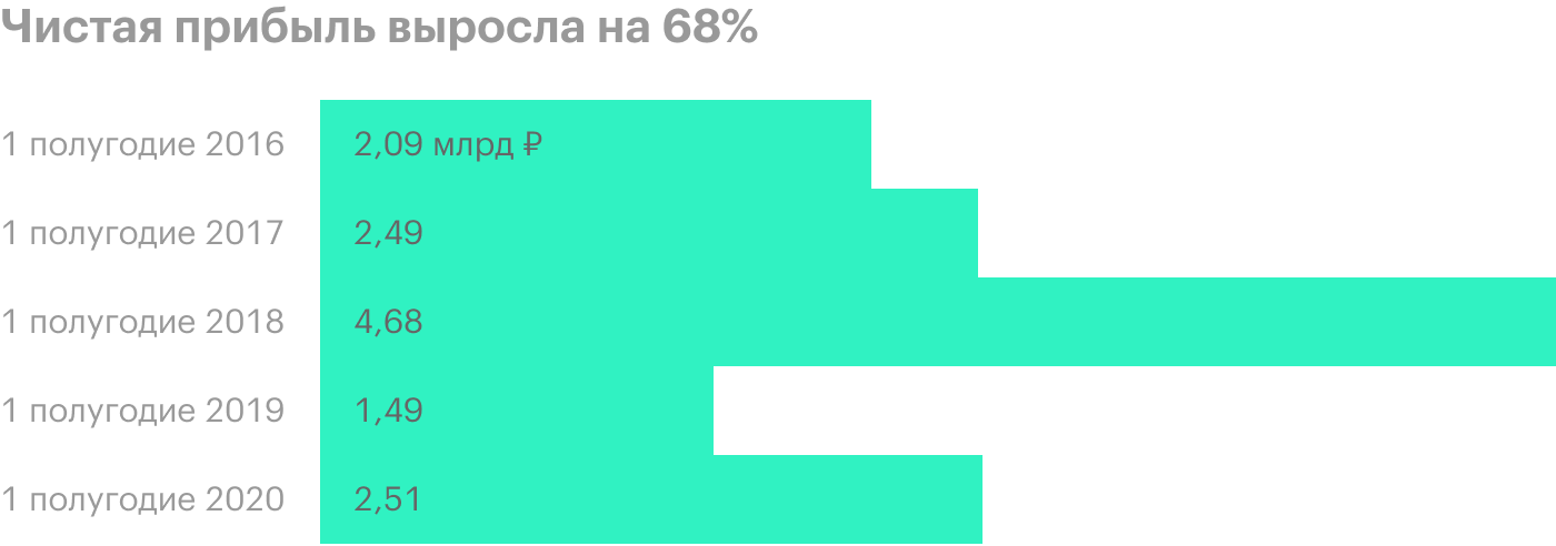 Источник: финансовая отчетность «М-видео-эльдорадо» за 1 полугодие 2020 года по МСФО