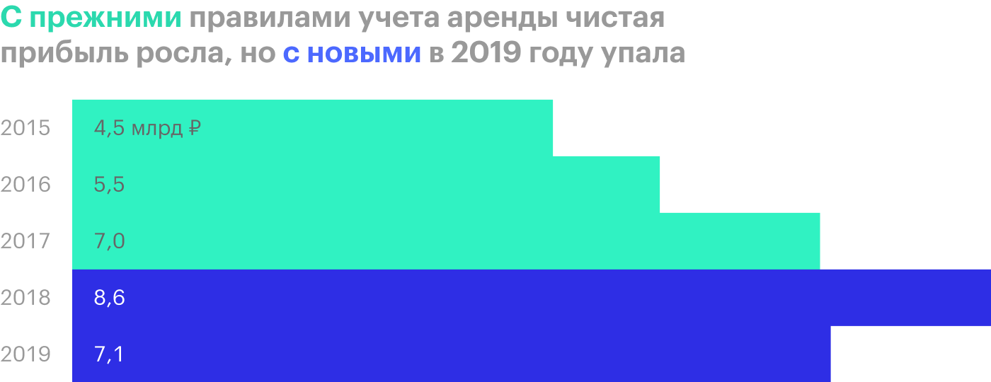 Источник: отчетность «М-видео» за 2019 год по МСФО