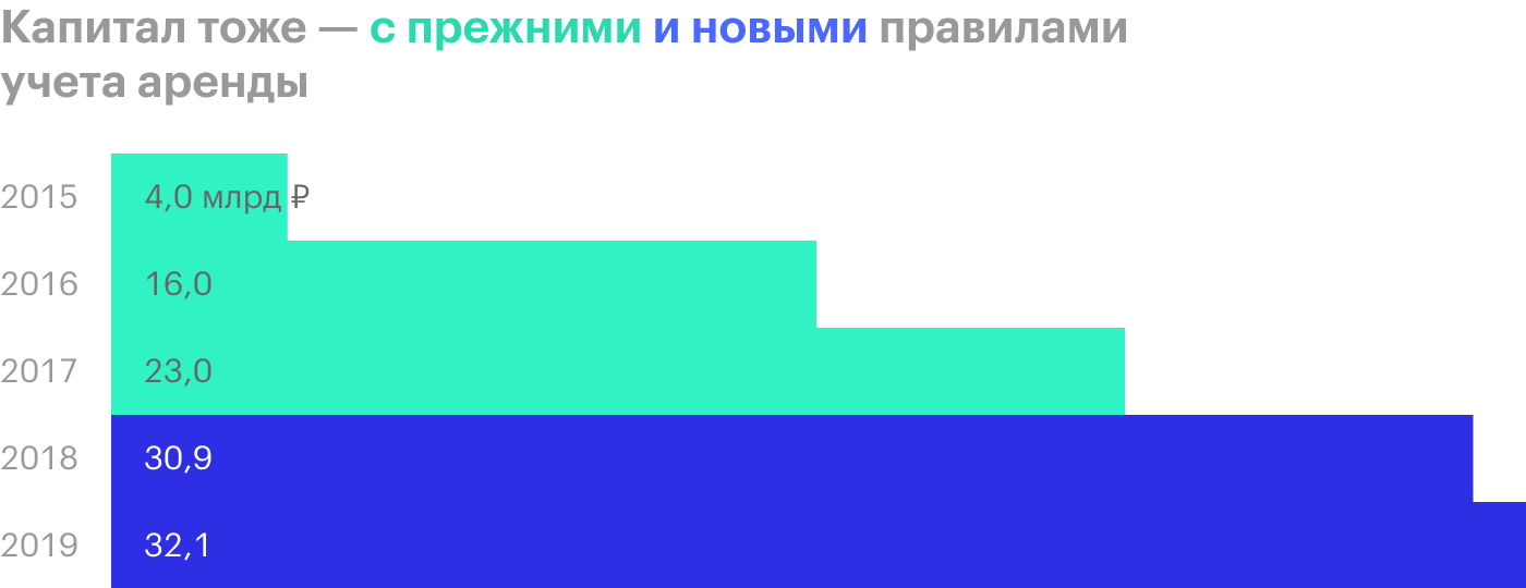 Источник: отчетность «М-видео» за 2019 год по МСФО