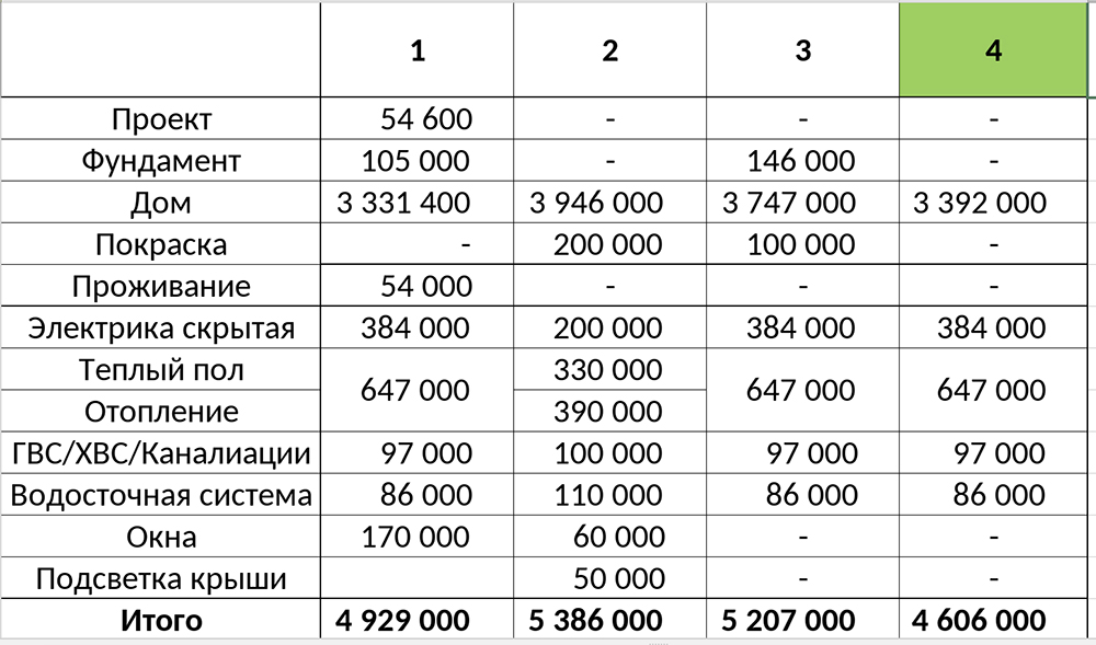 С помощью таблицы мне удалось сравнить предложения разных компаний и выбрать подрядчика