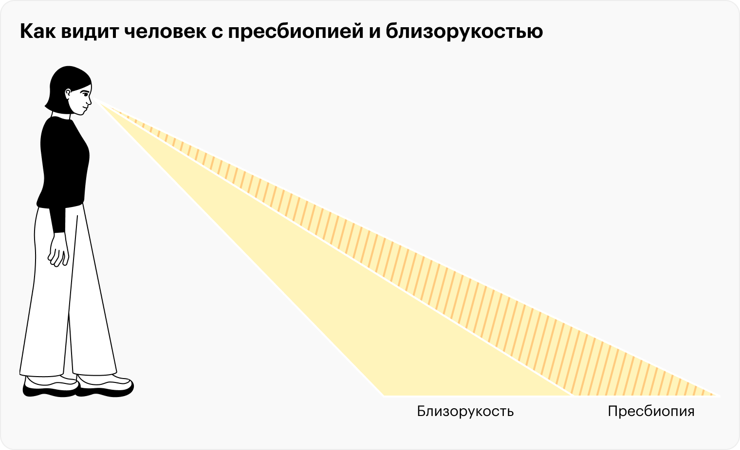 Общий желтый фон — это расстояние 50 см, на которое человек с близорукостью видел до пресбиопии. Заштрихованный желтый фон — фокусное расстояние, на котором застревает фокус его глаз с началом пресбиопии. Это расстояние все равно остается комфортным для чтения без очков