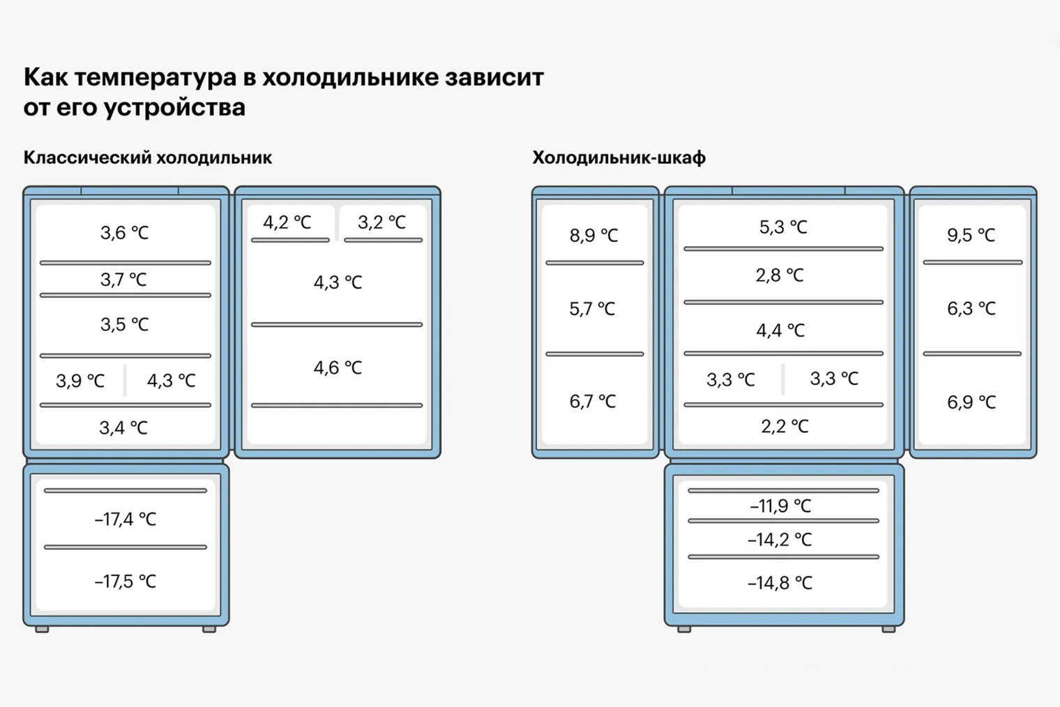 Слева «классический» холодильник, справа — холодильник, который открывается как шкаф. Температура на дверце холодильника слева ниже, чем справа