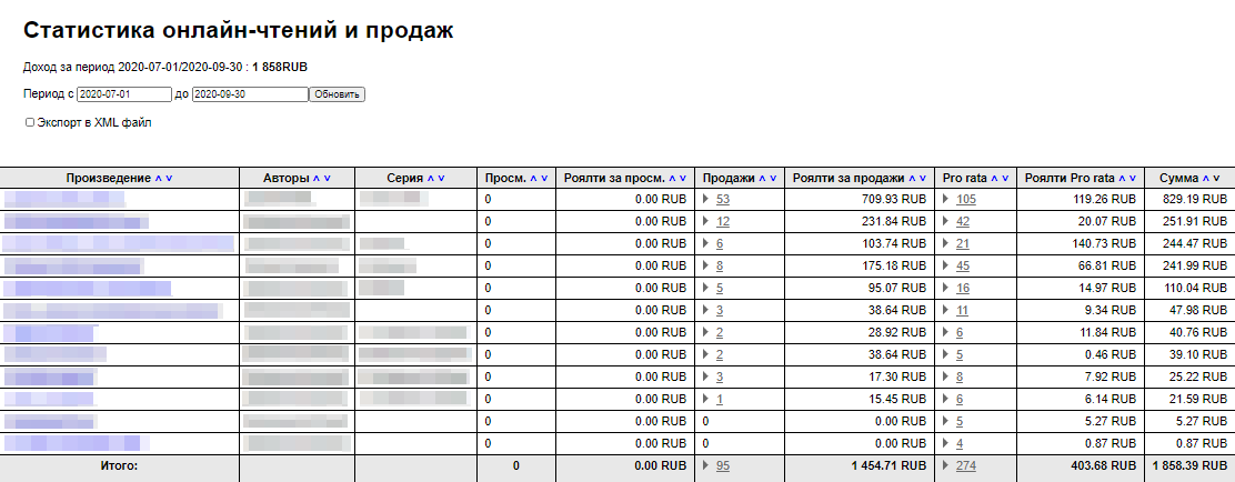 У «Литреса» выплаты называются роялти. За третий квартал 2020 года я заработала 1858 ₽