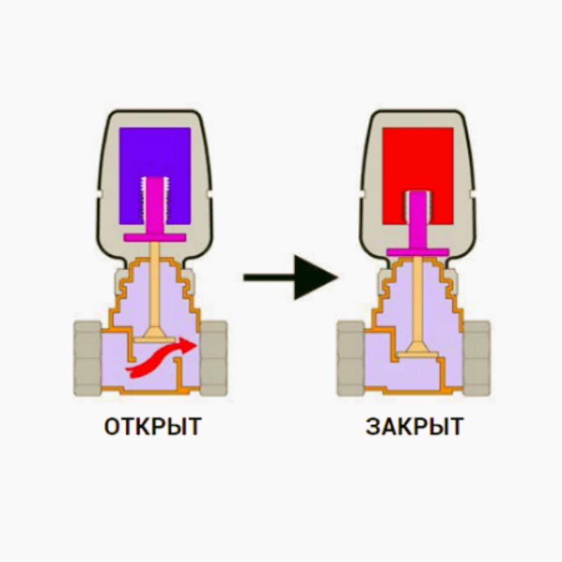 Термоклапан пропускает больше или меньше горячей воды в батарею в зависимости от температуры в помещении