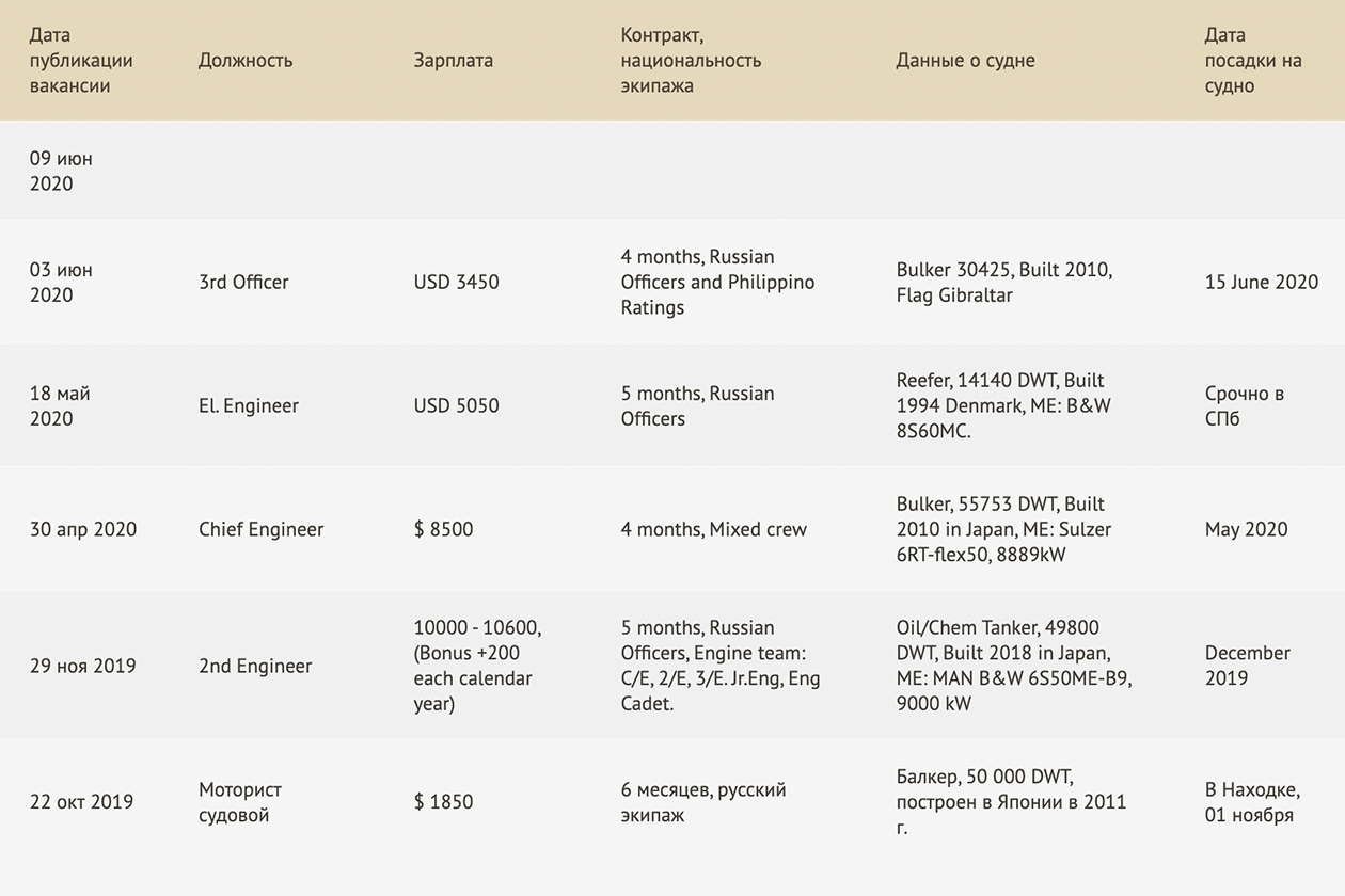 Вакансии для моряков от морского кадрового агентства. Источник: aquacrew.ru