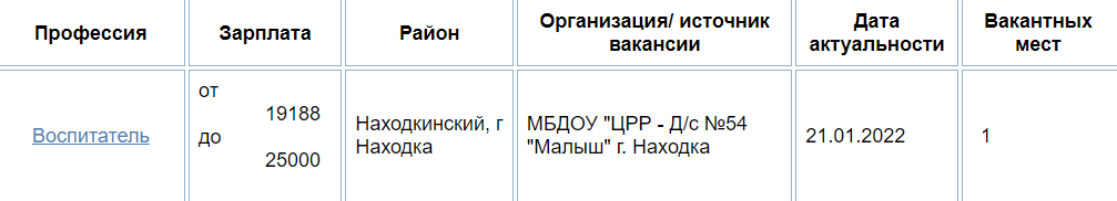 На сайте Центра занятости воспитателю в детском саду предлагают зарплату до 25 000 ₽. Источник: ir-center.ru