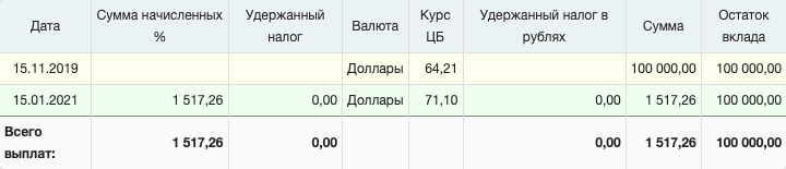 Расчет с начислением процентов в конце срока вклада. В январе 2021 года вы разом получите проценты за весь срок — 1517,26 $. Скорее всего, это будет выше лимита