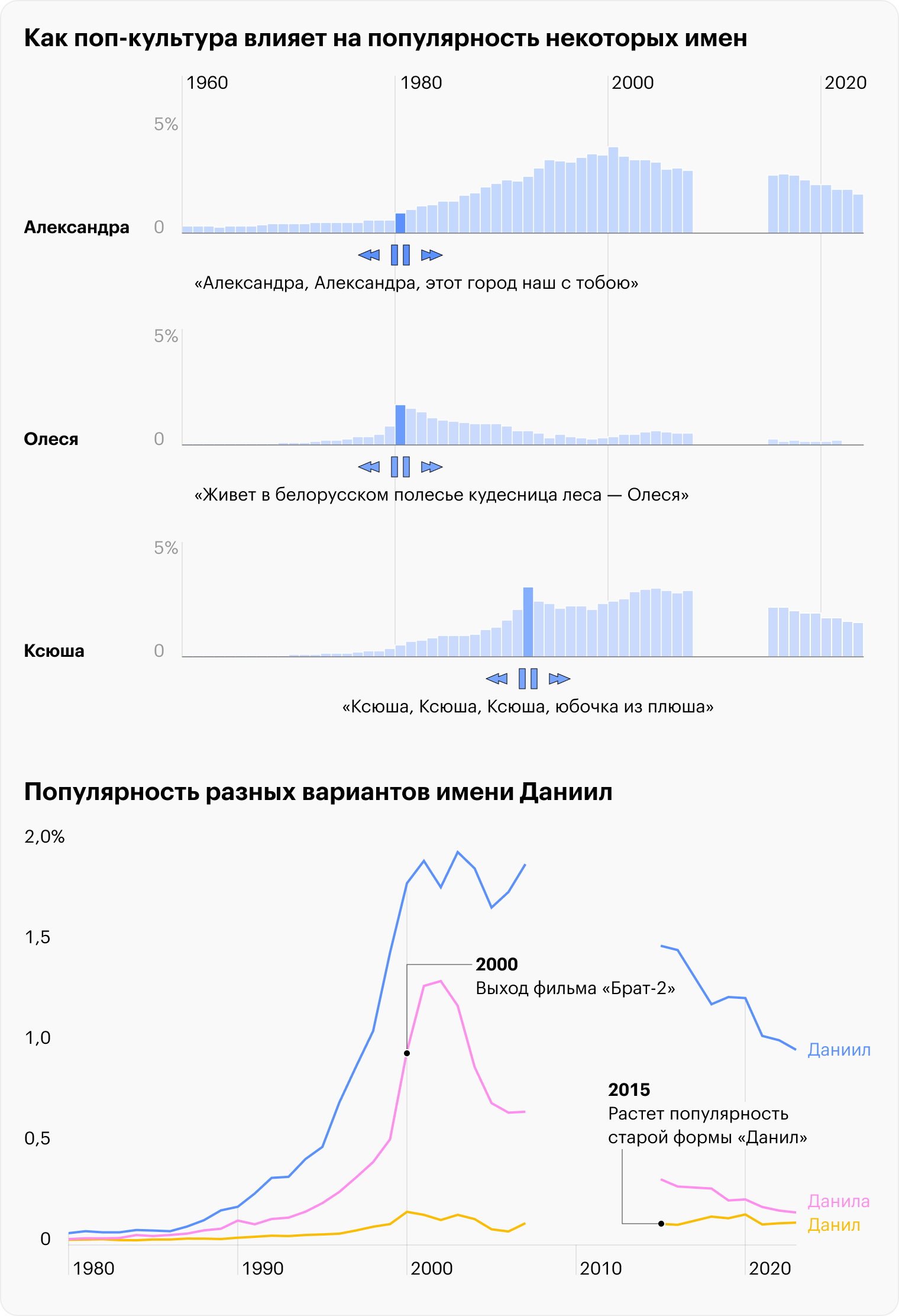 Источники: портал открытых данных Москвы, Russian names popularity in 20 century