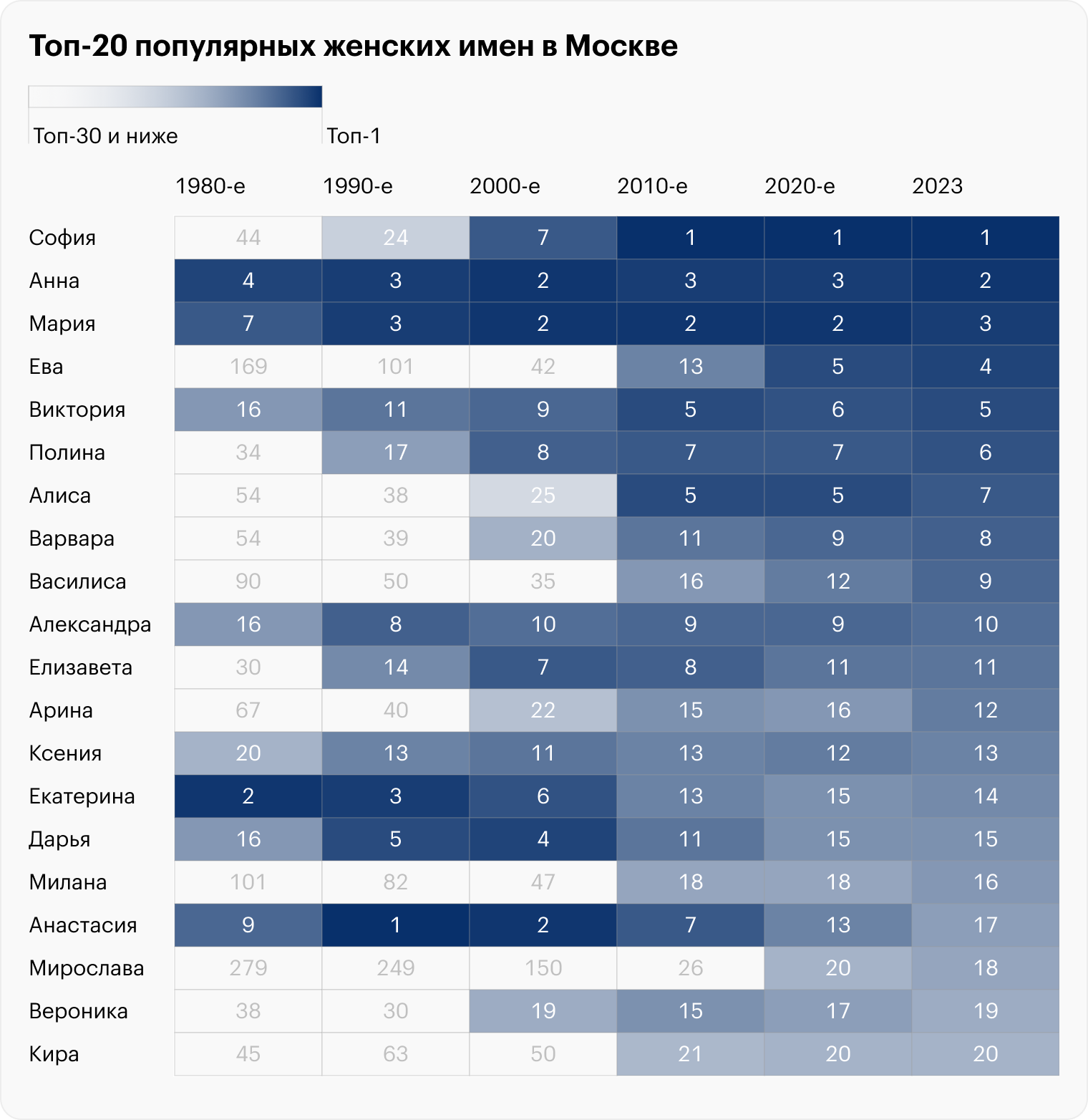 Источники: портал открытых данных Москвы, Russian names popularity in 20 century