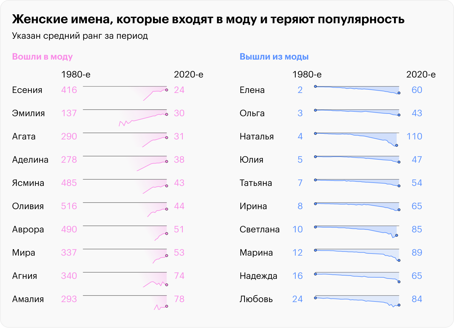 Источники: портал открытых данных Москвы, Russian names popularity in 20 century