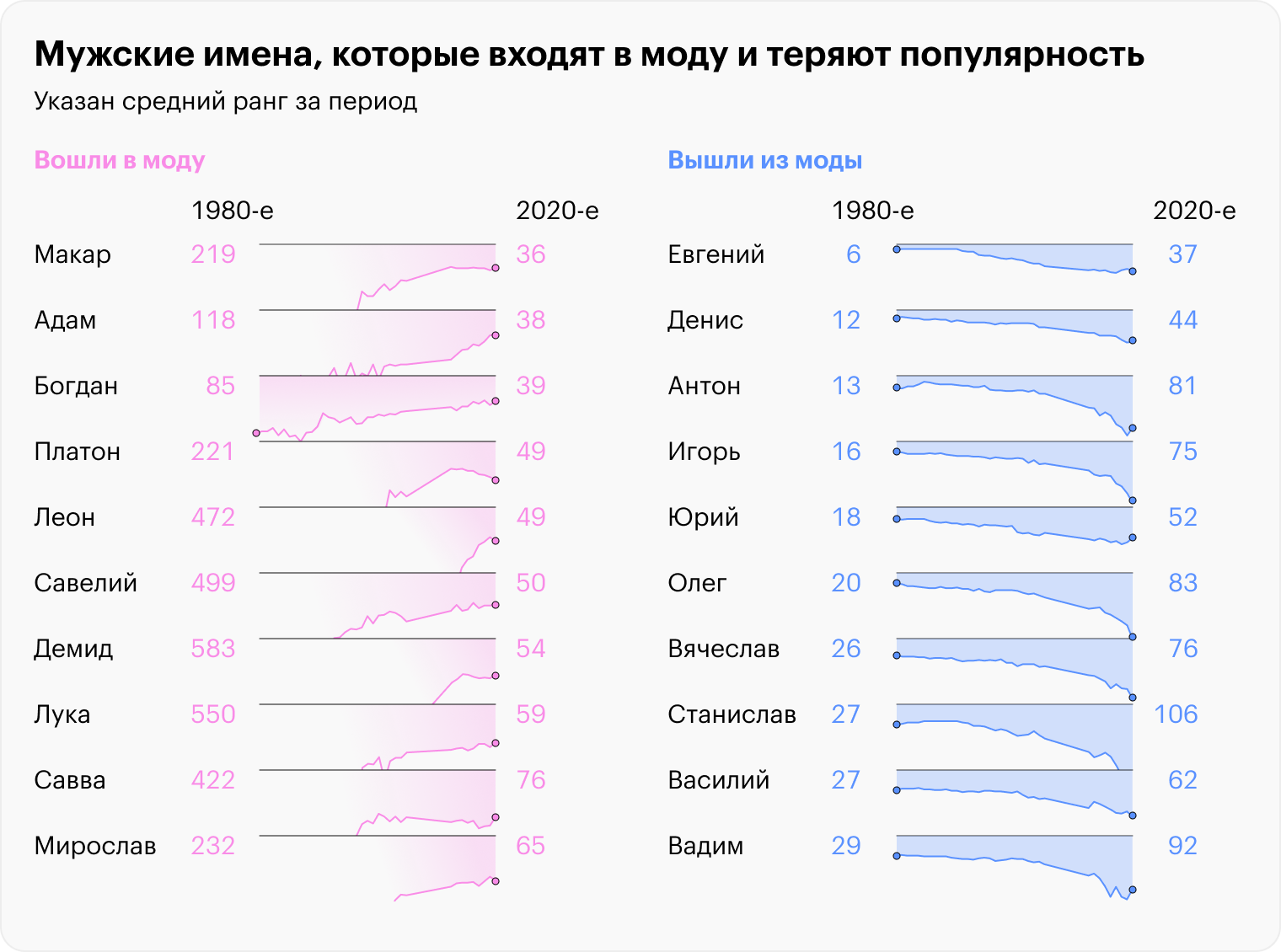 Источники: портал открытых данных Москвы, Russian names popularity in 20 century