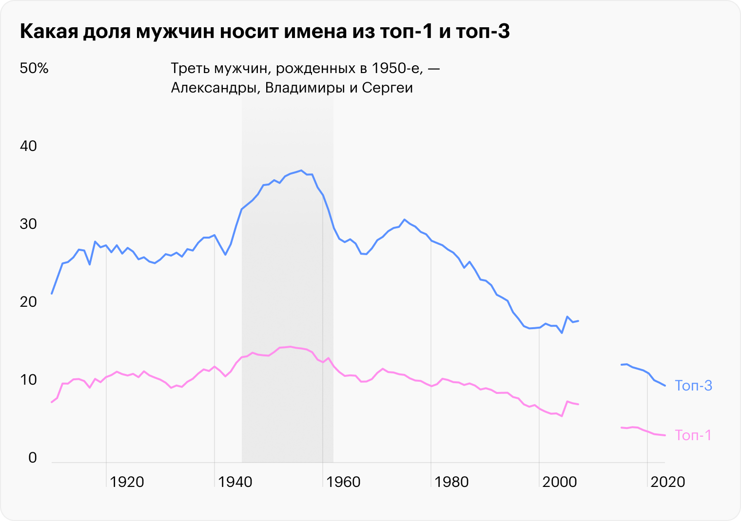 Источники: портал открытых данных Москвы, Russian names popularity in 20 century