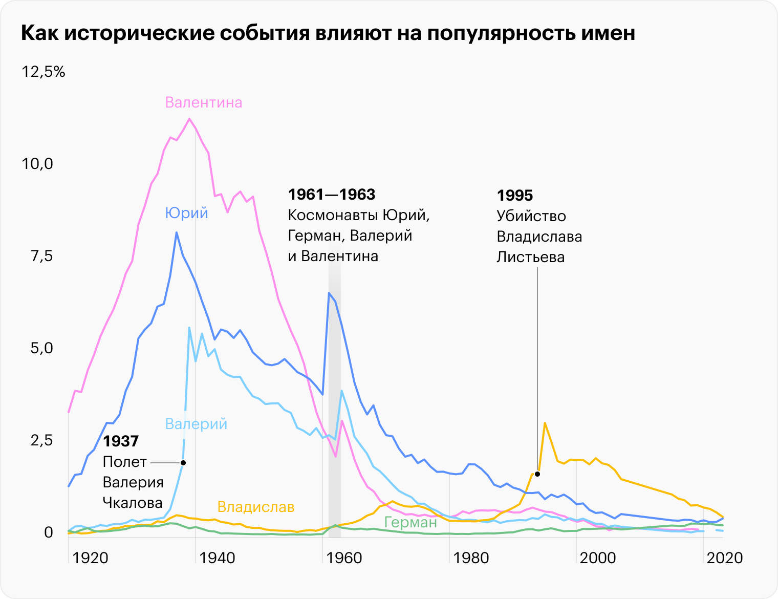 Источники: портал открытых данных Москвы, Russian names popularity in 20 century