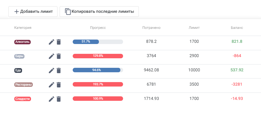 Так выглядят лимиты трат. Программа автоматически их рассчитывает при добавлении повседневных расходов в категорию