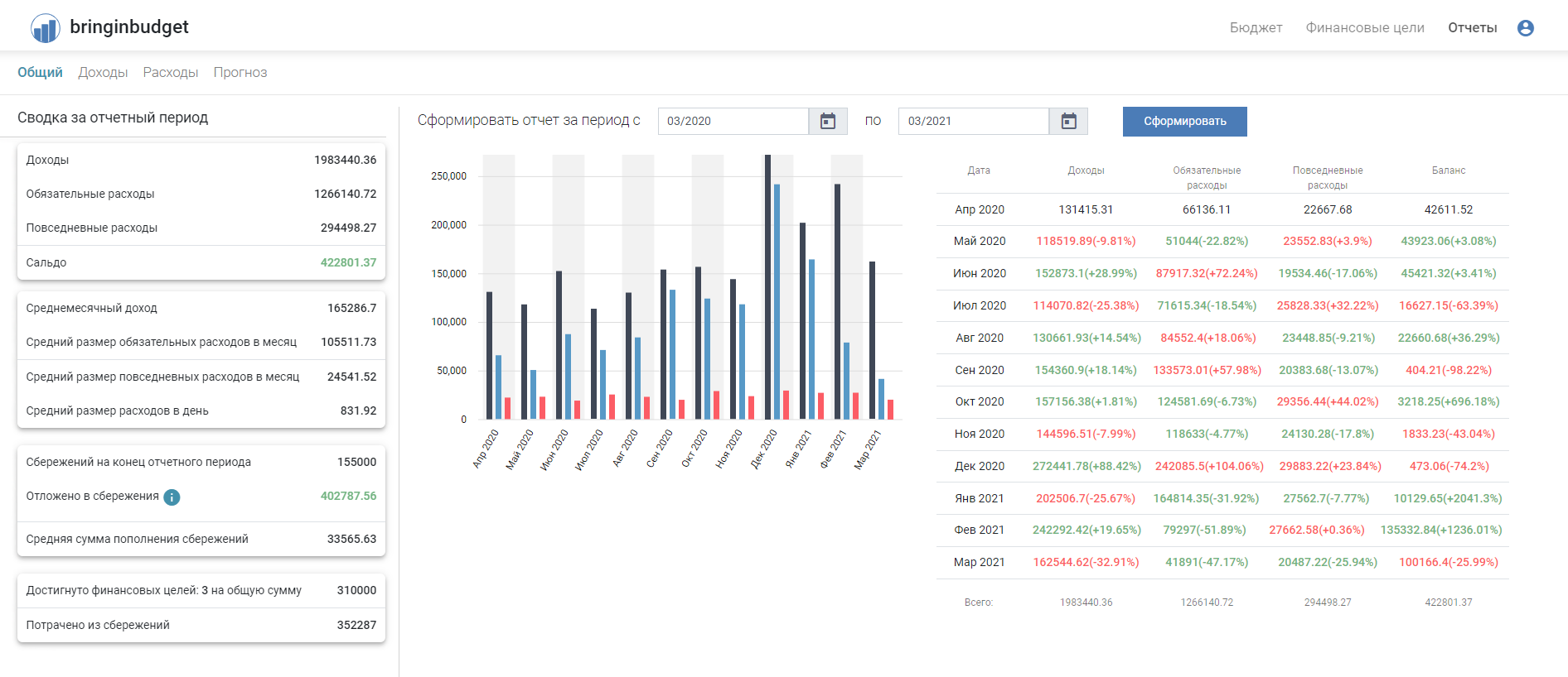 Вид страницы общего отчета. Черные столбцы — это доходы, голубые — обязательные расходы, красные — повседневные расходы