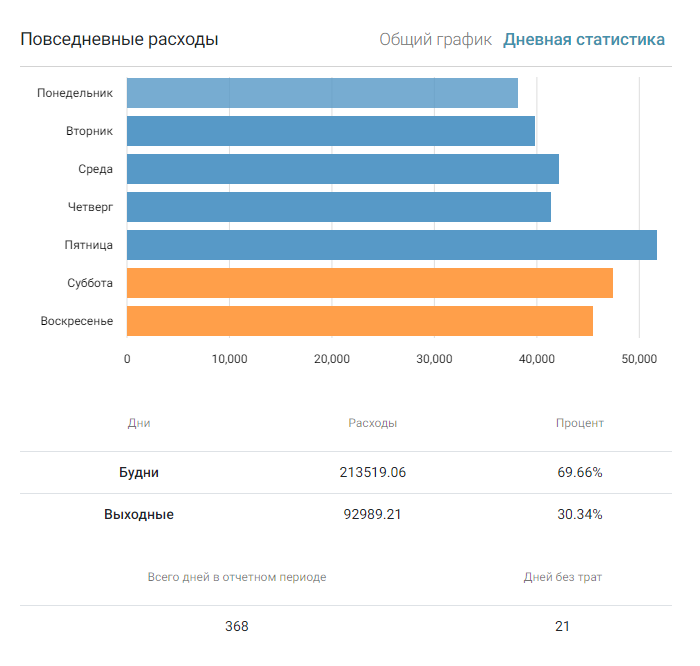 Отчет по дням недели. Пятница ожидаемо побеждает, то есть, наоборот, проигрывает