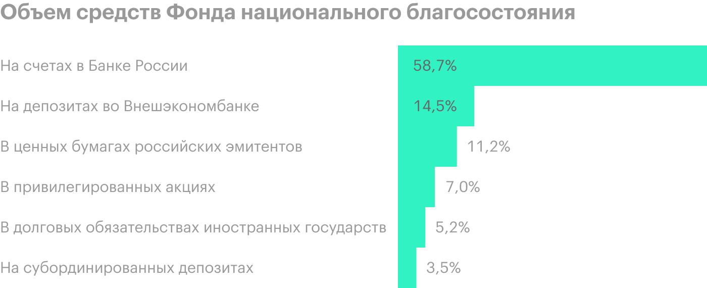 Структура активов ФНБ по состоянию на 1 января 2020 года. Источник: данные Минфина