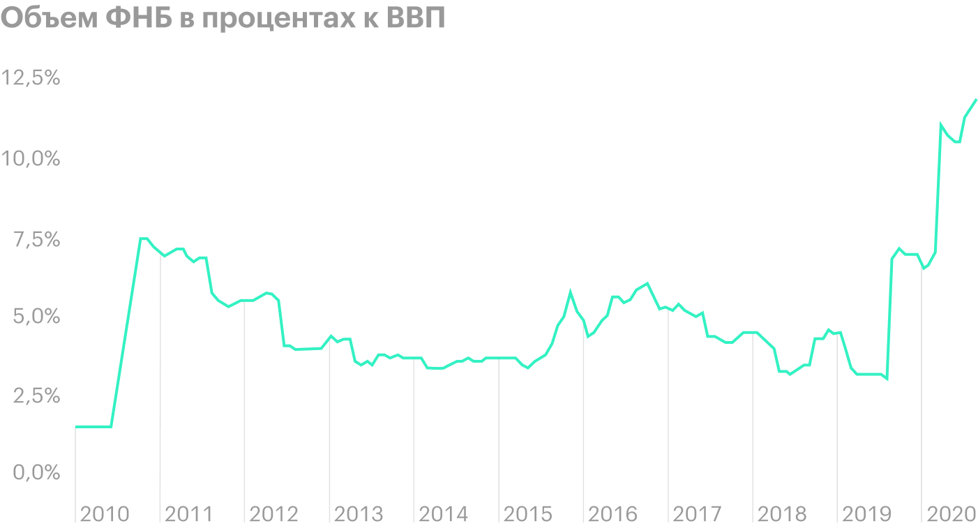 1 августа 2019 года средства в ФНБ превысили 7% ВВП. Это важное пороговое значение. Как только денег становится больше, чем 7% ВВП, их можно использовать для финансирования крупных проектов. Источник: данные Минфина