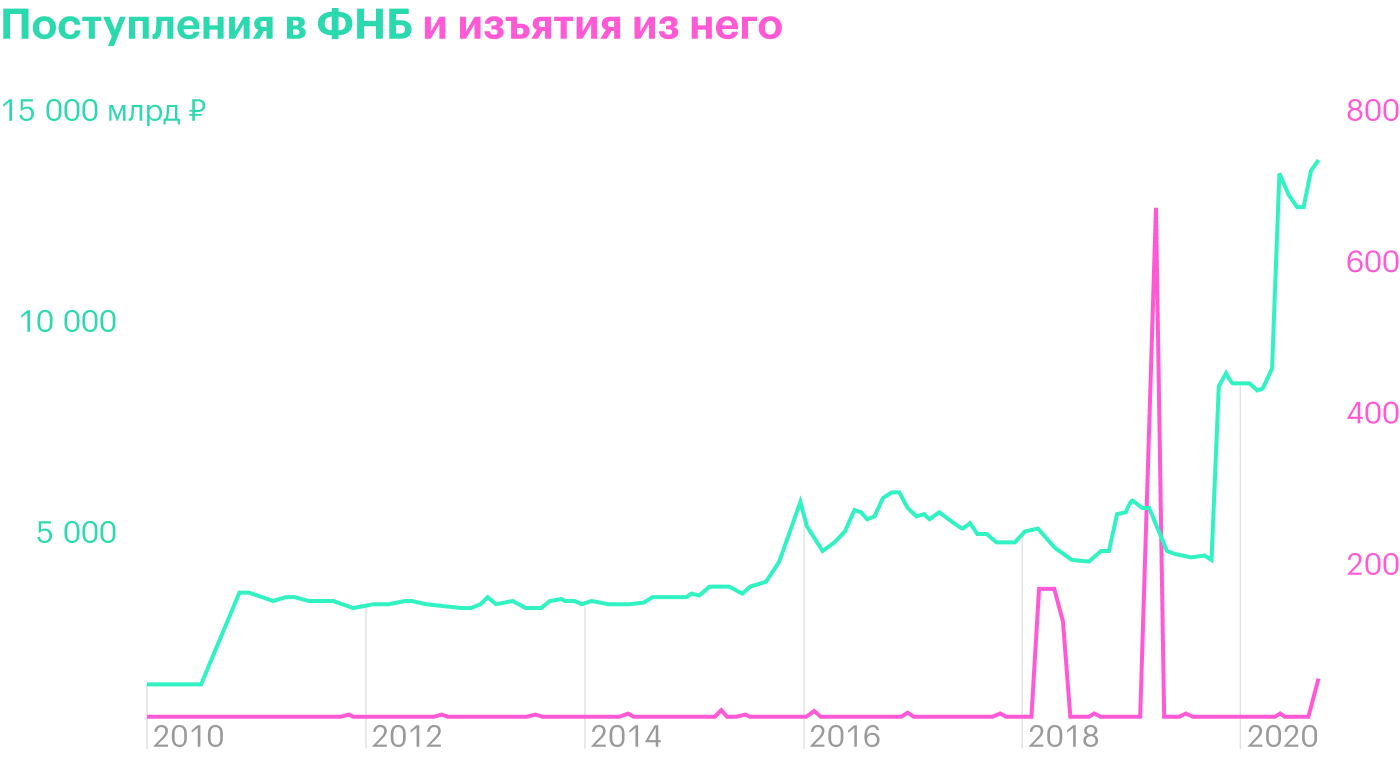 С 2010 по 2019 год деньги в ФНБ в основном копились. Крупные траты произошли только в 2018⁠—⁠2019 годах. Источник: данные Минфина