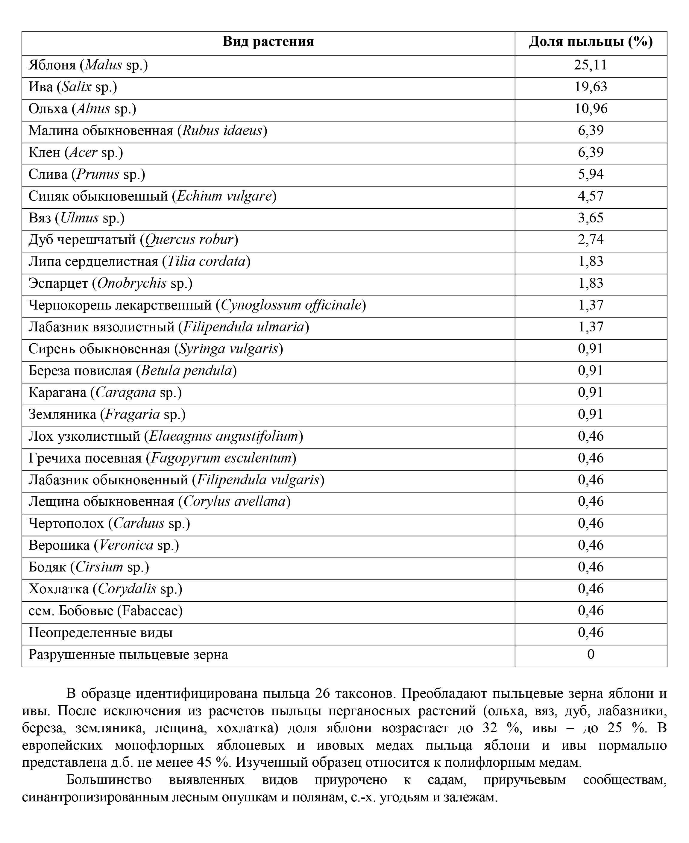 Так выглядит пыльцевой анализ