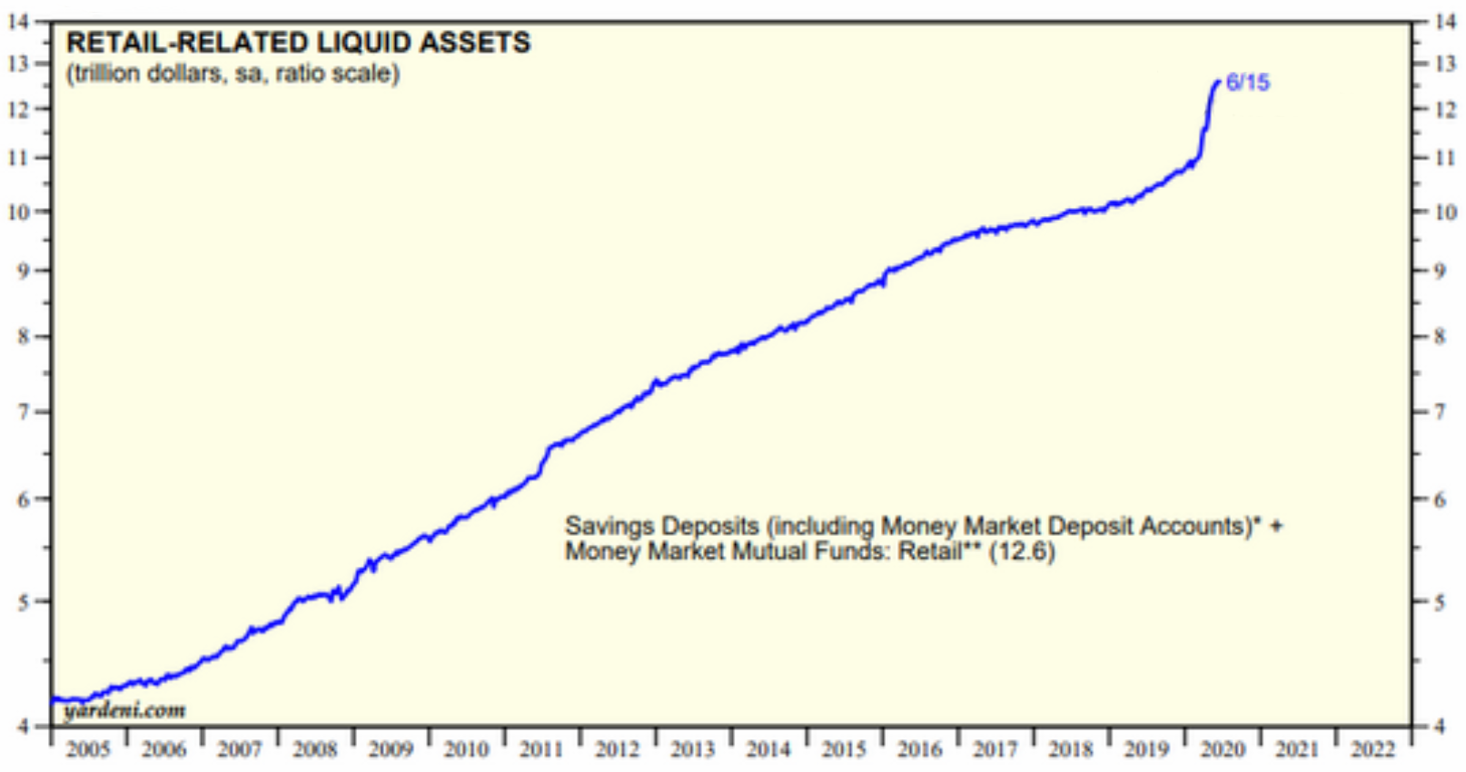 Ликвидные активы розничных инвесторов в триллионах долларов, данные на 15 июня 2020. Источник: The Wall Street Journal