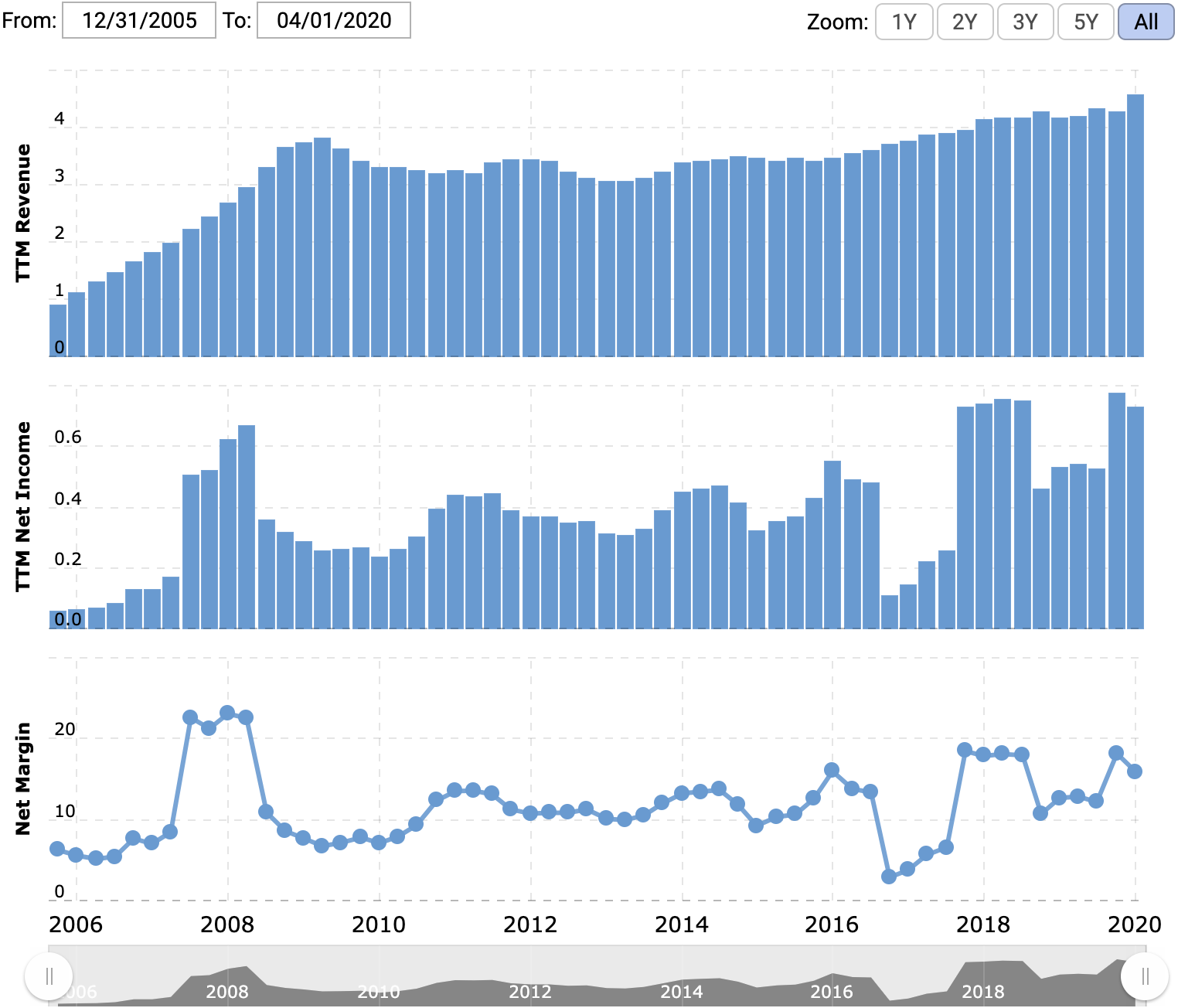Выручка и прибыль за последние 12 месяцев в миллиардах долларов, итоговая маржа в процентах от выручки. Источник: Macrotrends