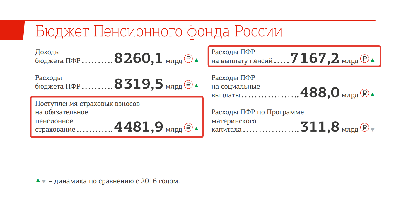 Годовой отчет ПФР за 2017 год