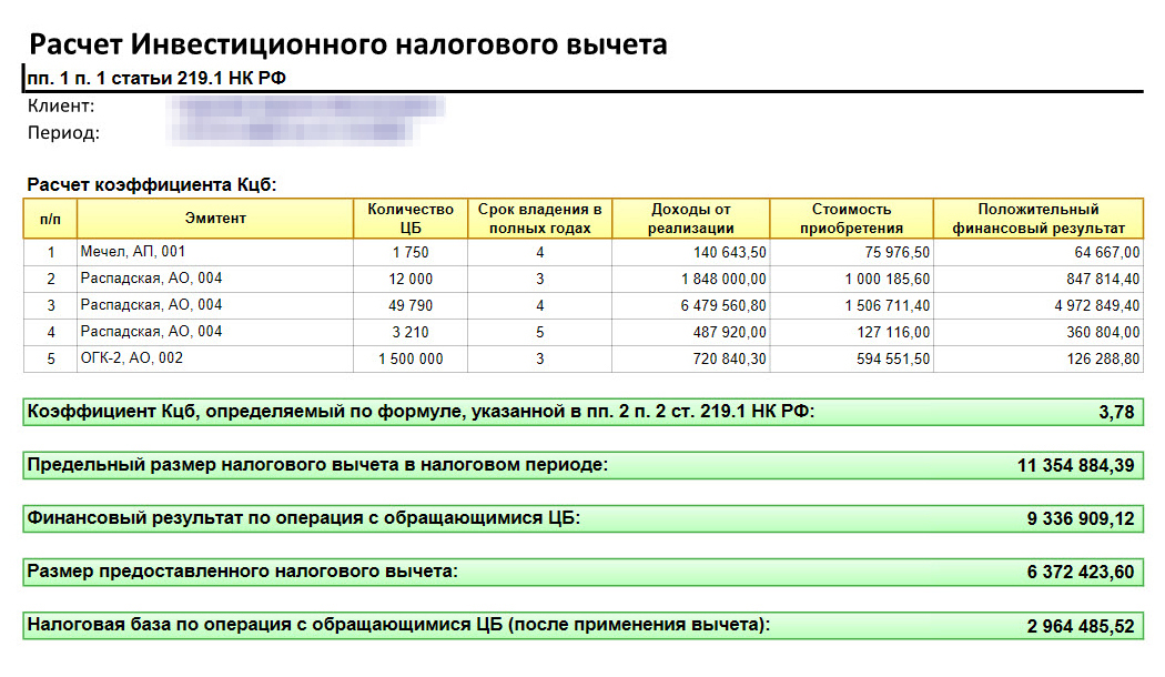 Пример того, как брокер рассчитывает инвестиционный налоговый вычет. Размер вычета составил 6 372 423,6 ₽. Налоговая база уменьшилась на эту сумму, что помогло сэкономить 828 415 ₽ на налогах