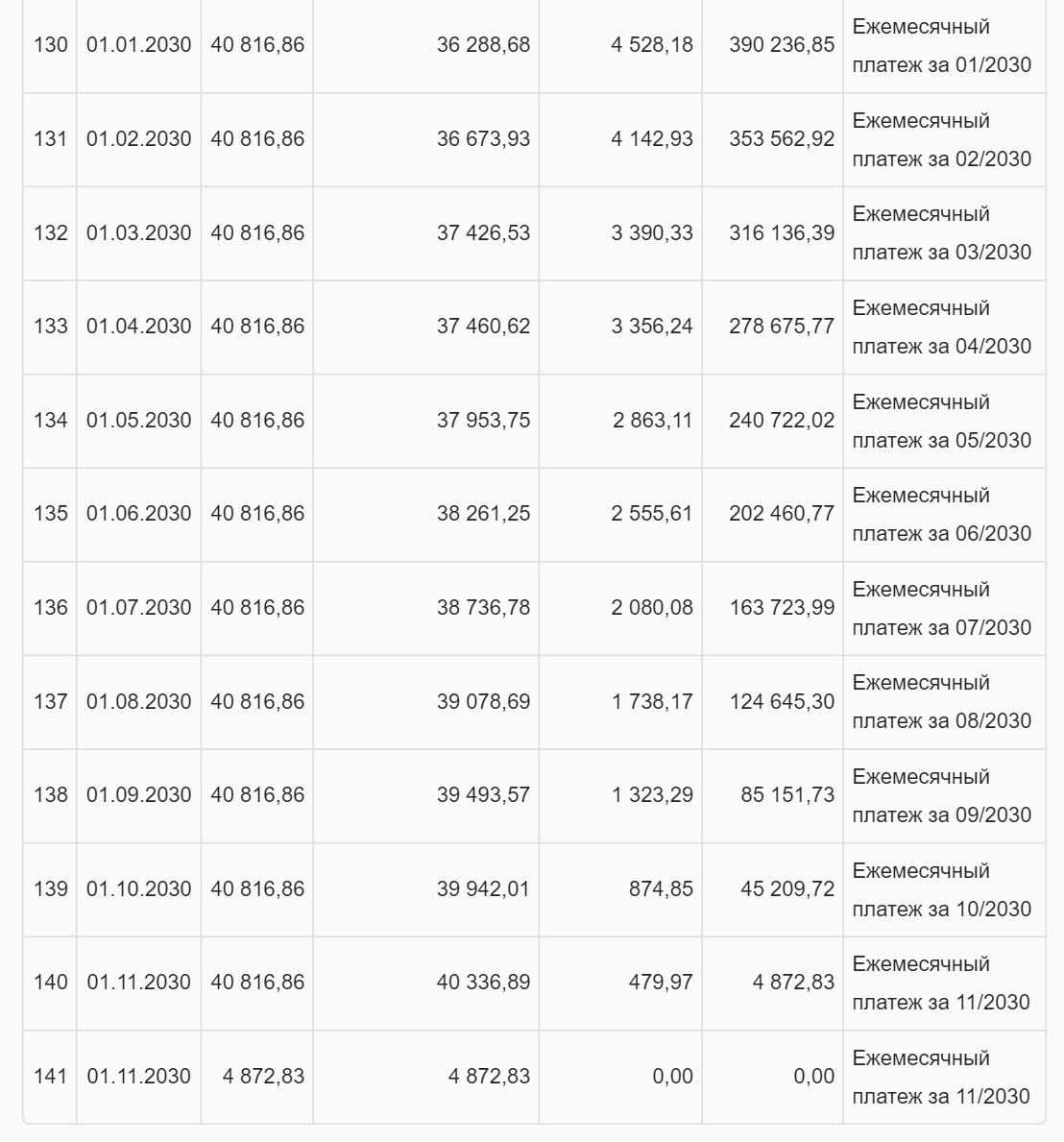 Корректирующий платеж по кредиту составляет 4872,83 ₽ и выплачивается в 141 месяц, хотя кредит я оформила на 140