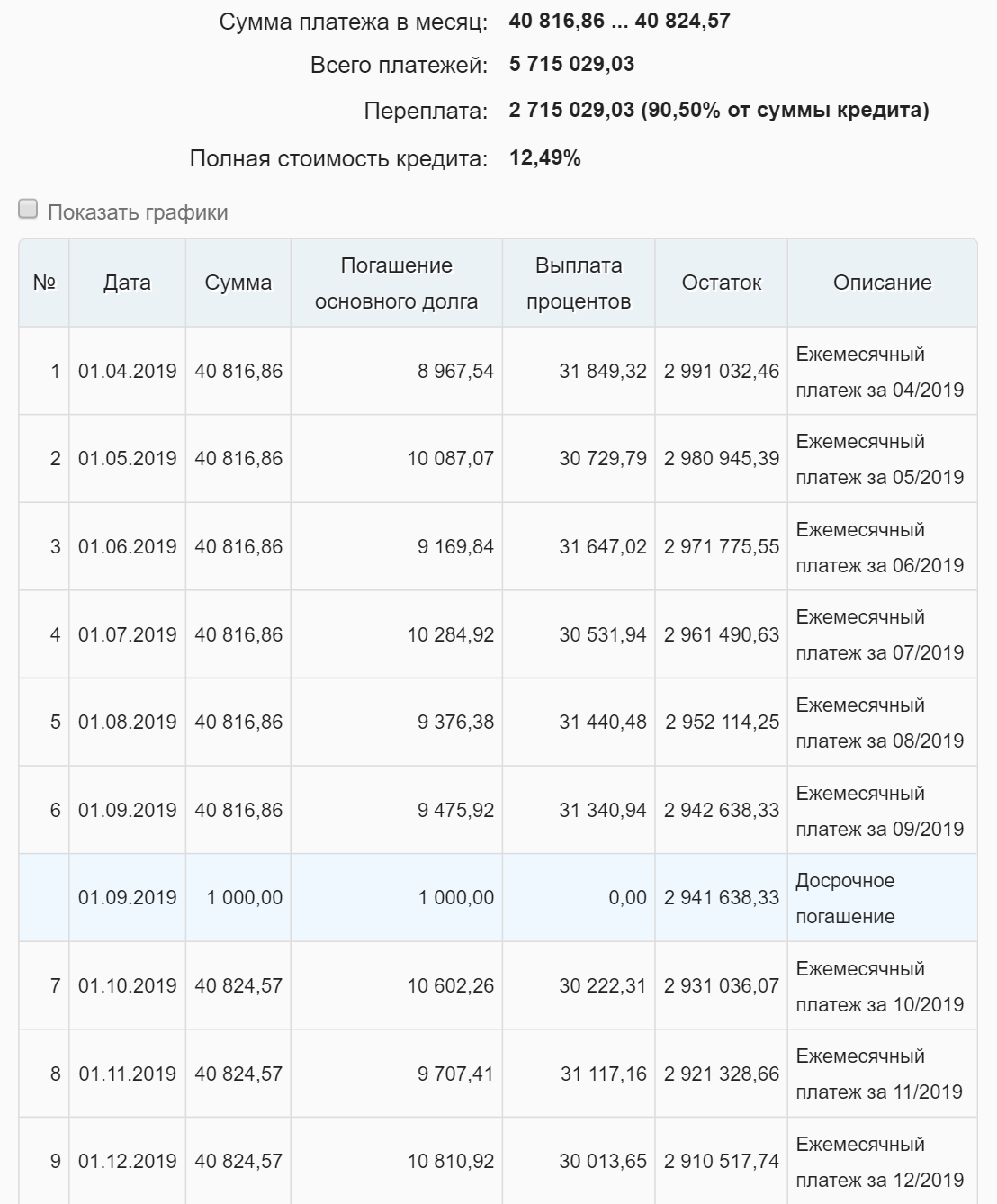 Из графика понятно, что после частичного досрочного погашения платеж вырос с 40 816,86 до 40 824,57 ₽