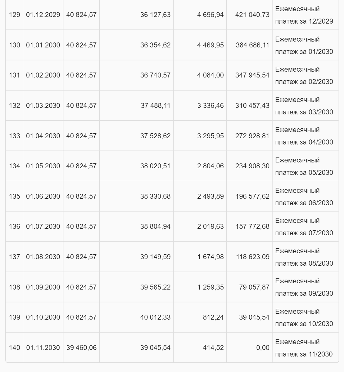 Из-за частичного досрочного погашения кредита на 1000 ₽ пропал платеж за 141 месяц, а платеж в 140 месяце уменьшился