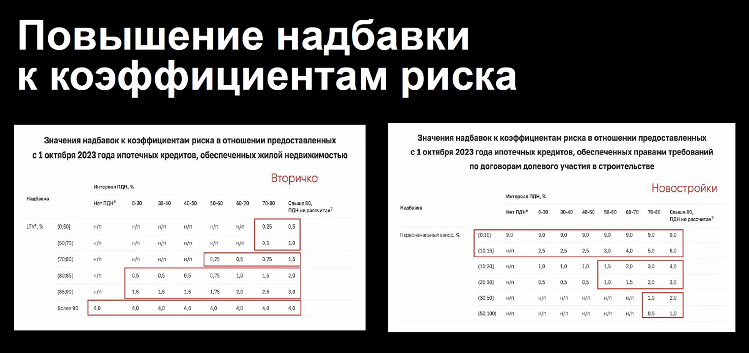 Надбавки к коэффициентам риска в зависимости от предельной долговой нагрузки