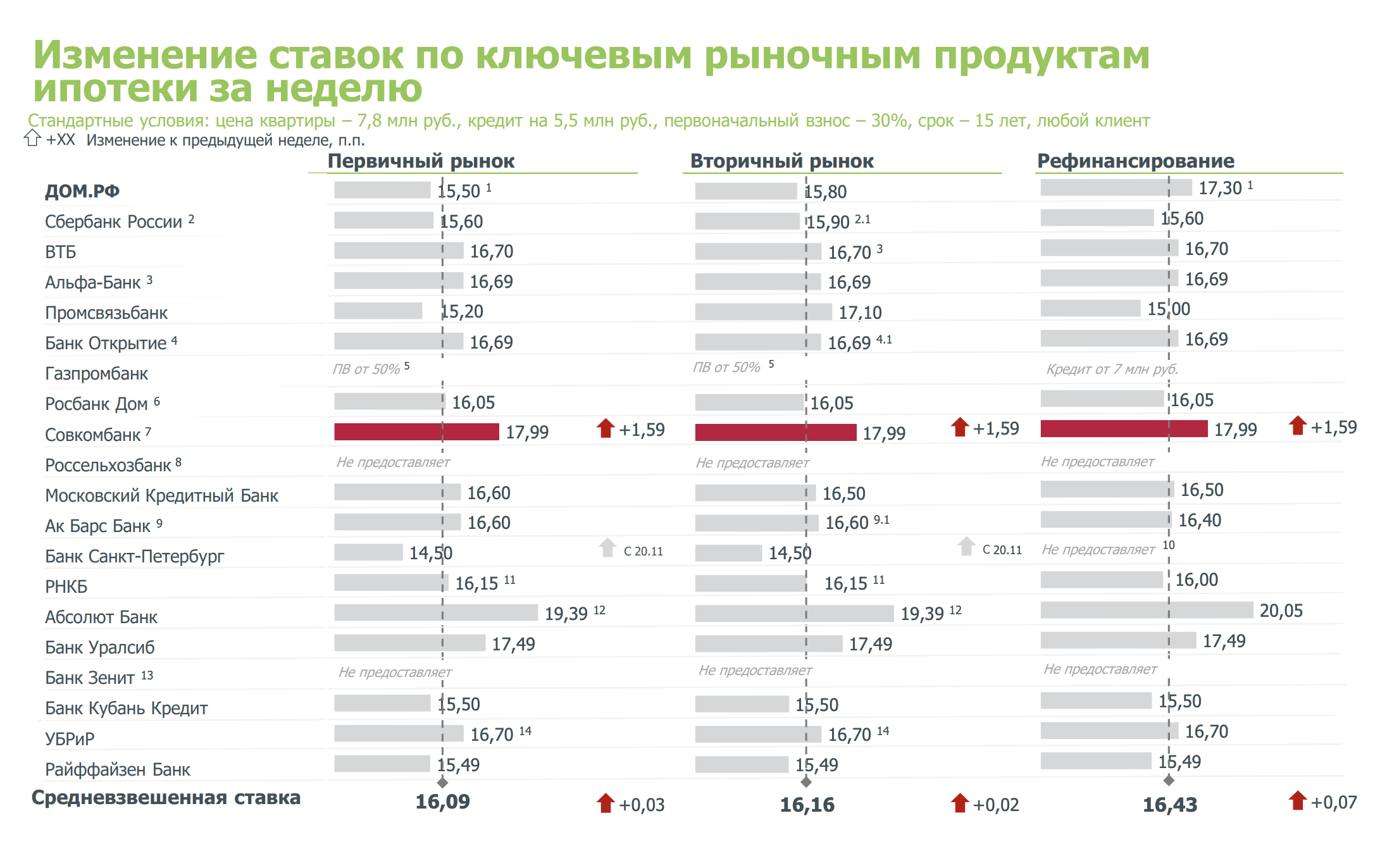 Изменение ставок по ипотеке с 11 по 17 ноября 2023 года. Источник: дом.рф