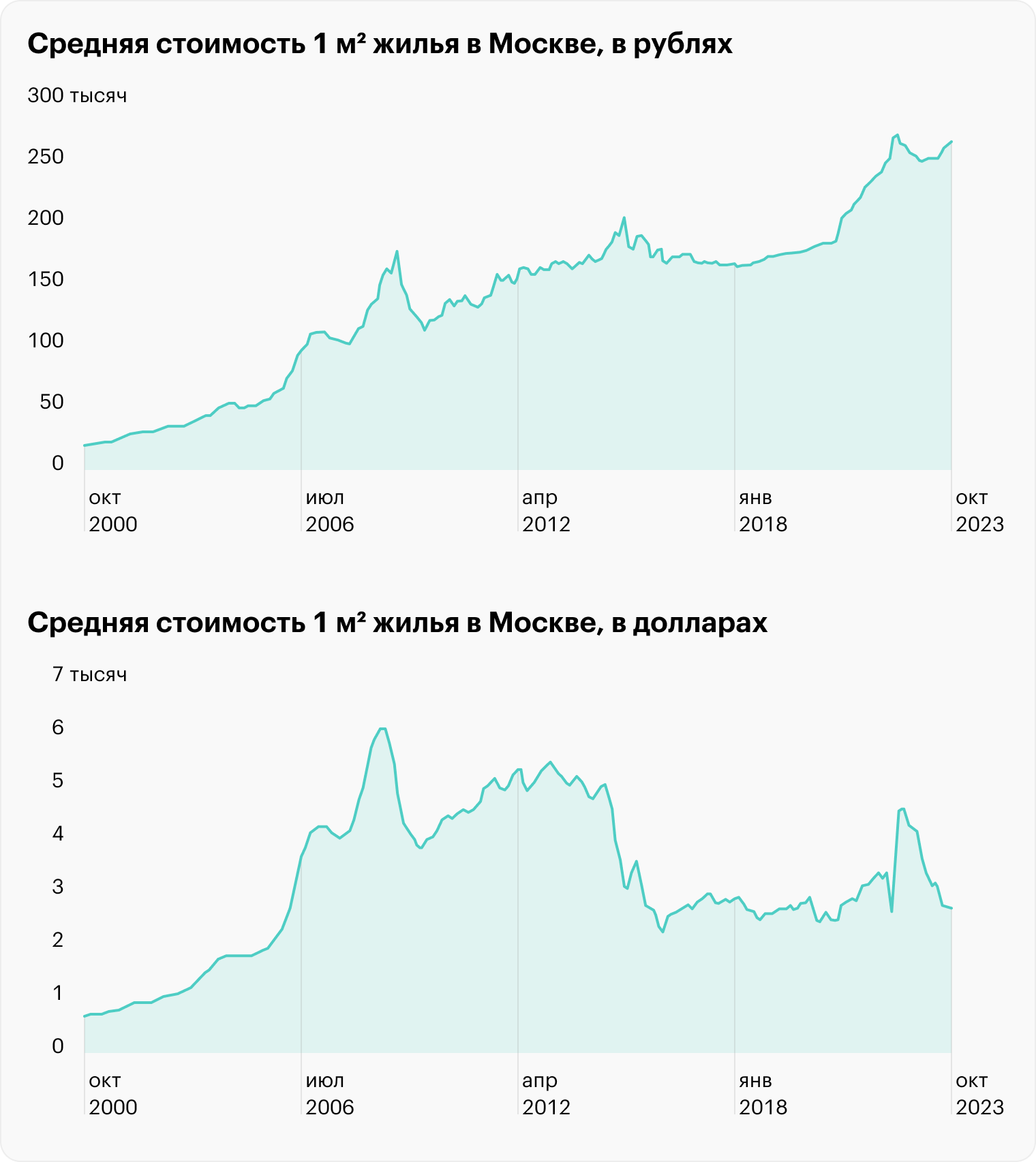 На первом графике видно, как растет рублевая стоимость недвижимости с 2000 года. Стоимость метра в валюте, наоборот, снижается. Сейчас она на уровне 2006 года. Я советую ориентироваться на стоимость в валюте