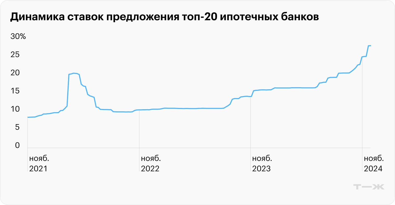 Есть и люди, кто берет ипотеку под 20%, потому что ждут ставок до 30%