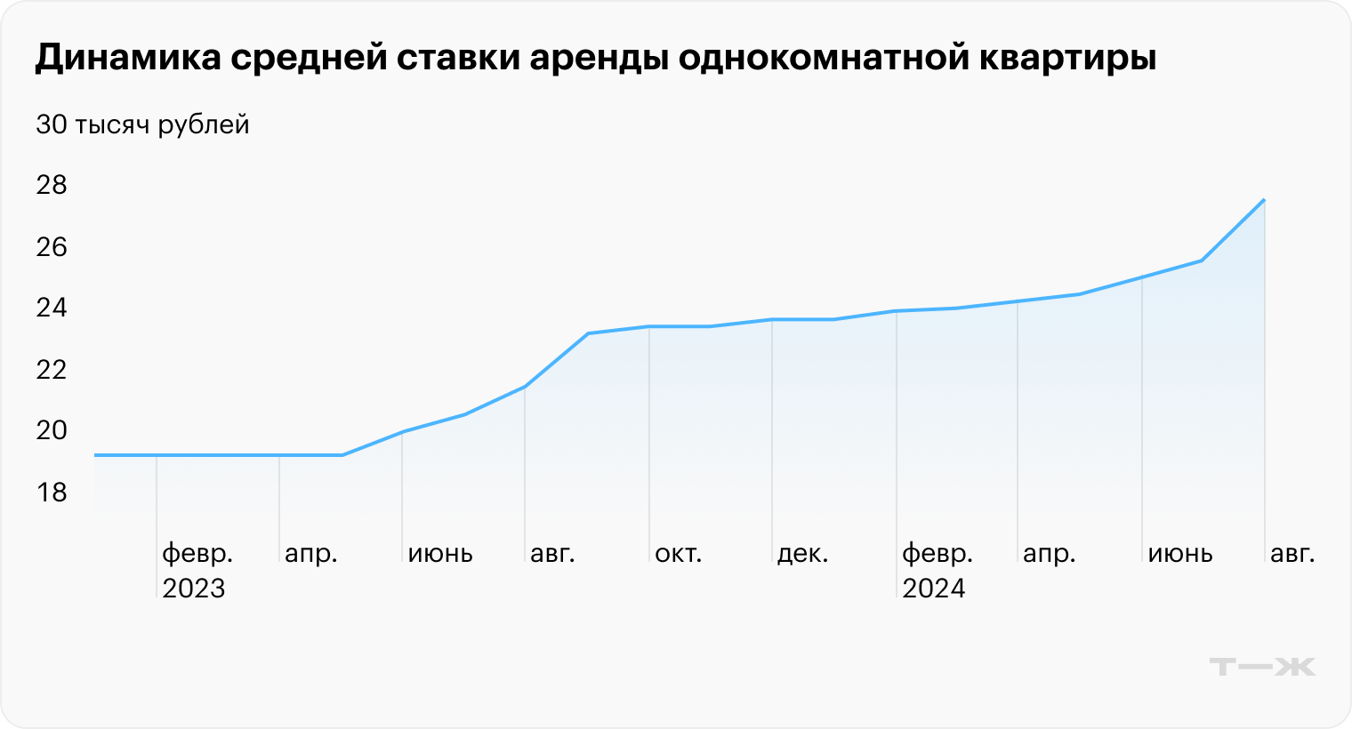 Это данные для городов с населением более 500 000 человек. Аренда потихоньку росла весь год, а к концу лета стала резко дорожать — вероятно, из-за отмены льготной ипотеки и повышенного спроса на наем. Источник: cian.ru