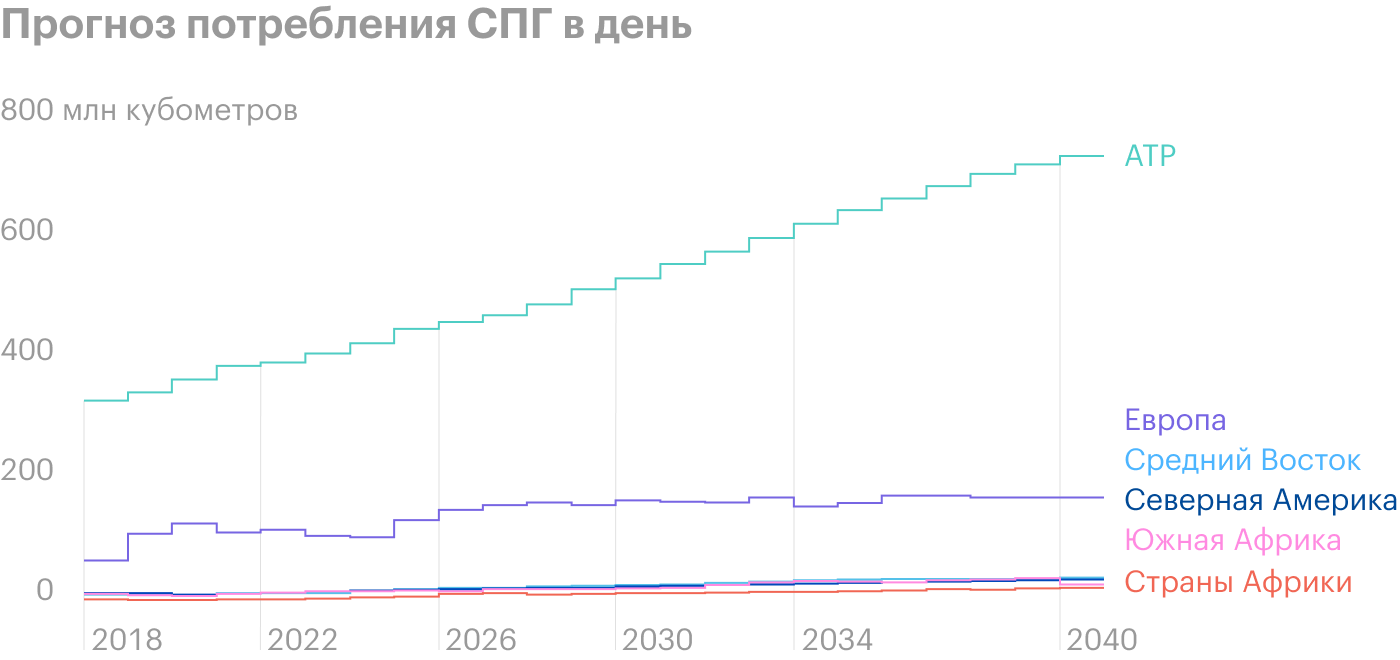 Прогноз потребления СПГ. По вертикали — миллионы кубометров потребления в день. Источник: презентация «Новатэка»
