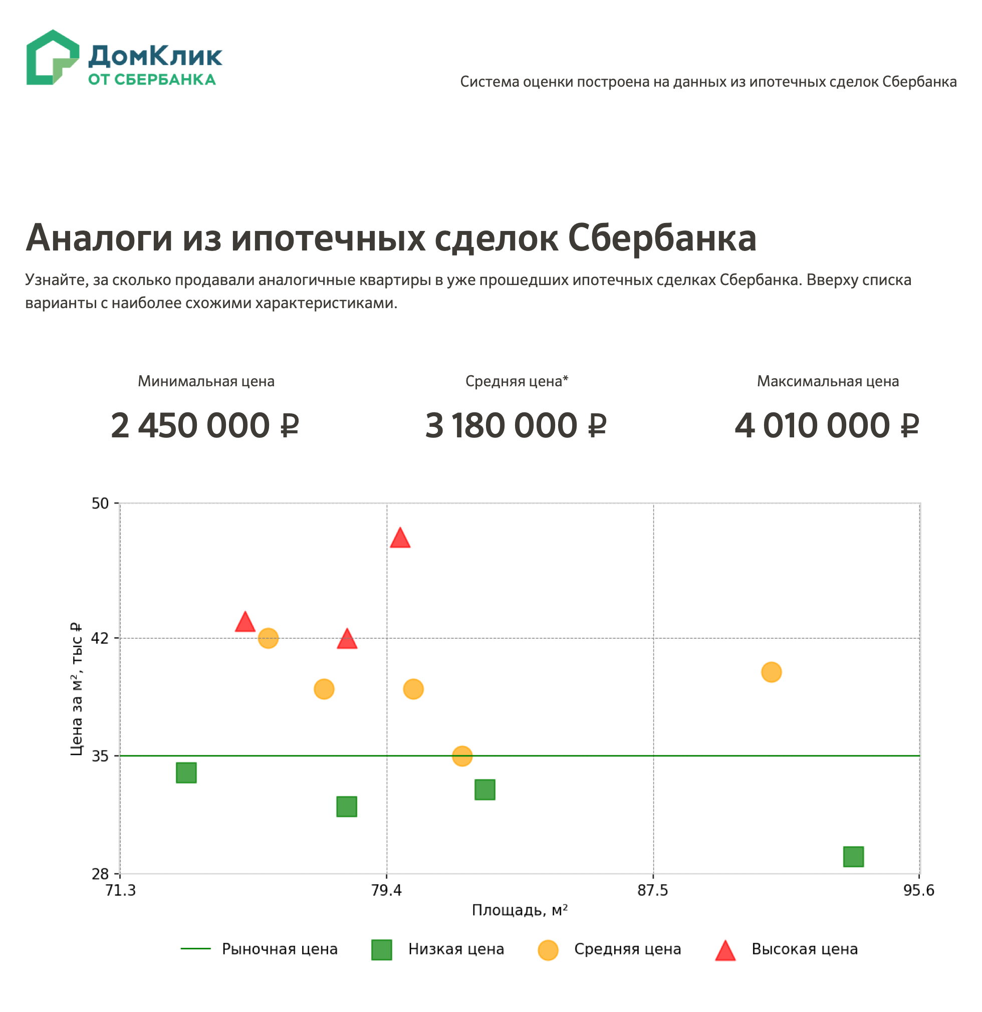 Из отчета видно, сколько сделок с подобными квартирами проходило через Сбербанк и кто и за какую цену в итоге продал жилье