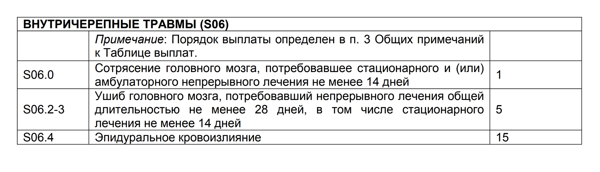 «ВТБ-страхование» в правилах говорит: за сотрясение мозга заплатим только тем, кто лечился после травмы