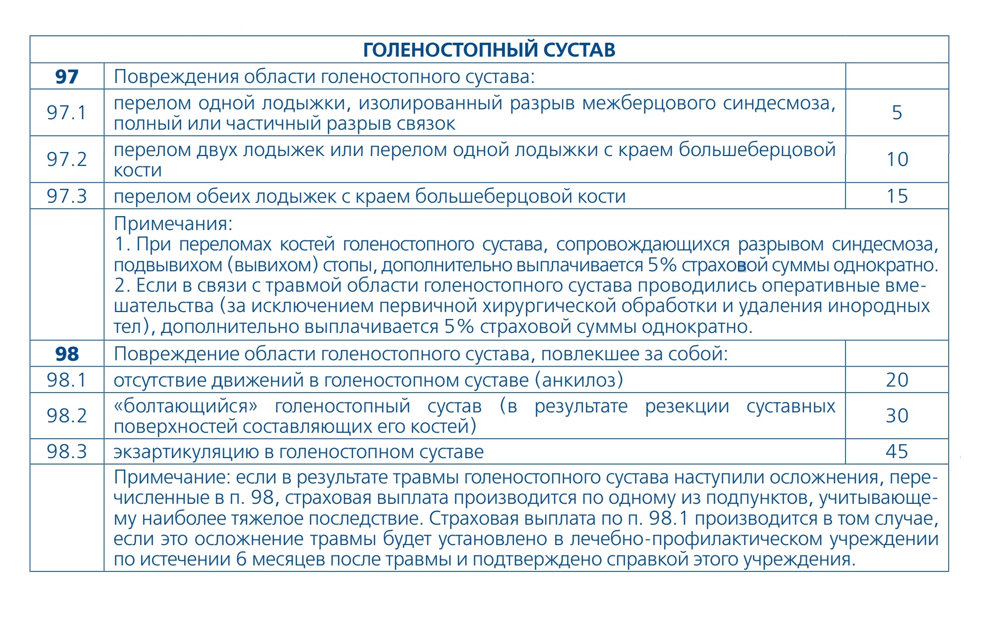 А в правилах страхования эта же травма называется частичным разрывом связок