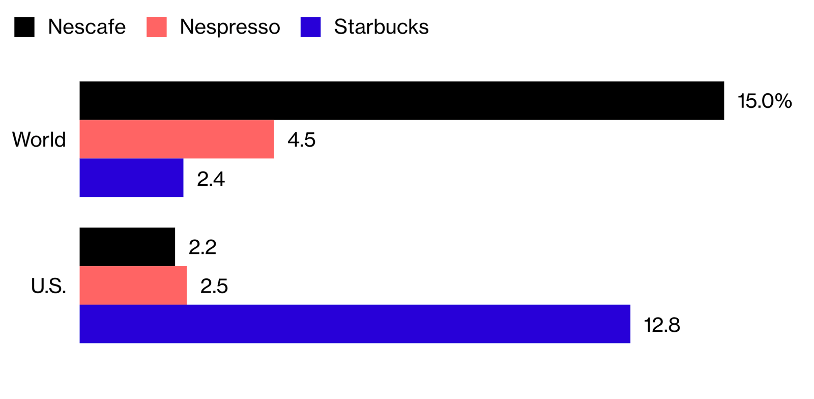 Bloomberg: доля кофейного рынка во всем мире и США. «Нескафе» и «Неспрессо» принадлежат «Нестле», «Старбакс» — «Старбаксу»