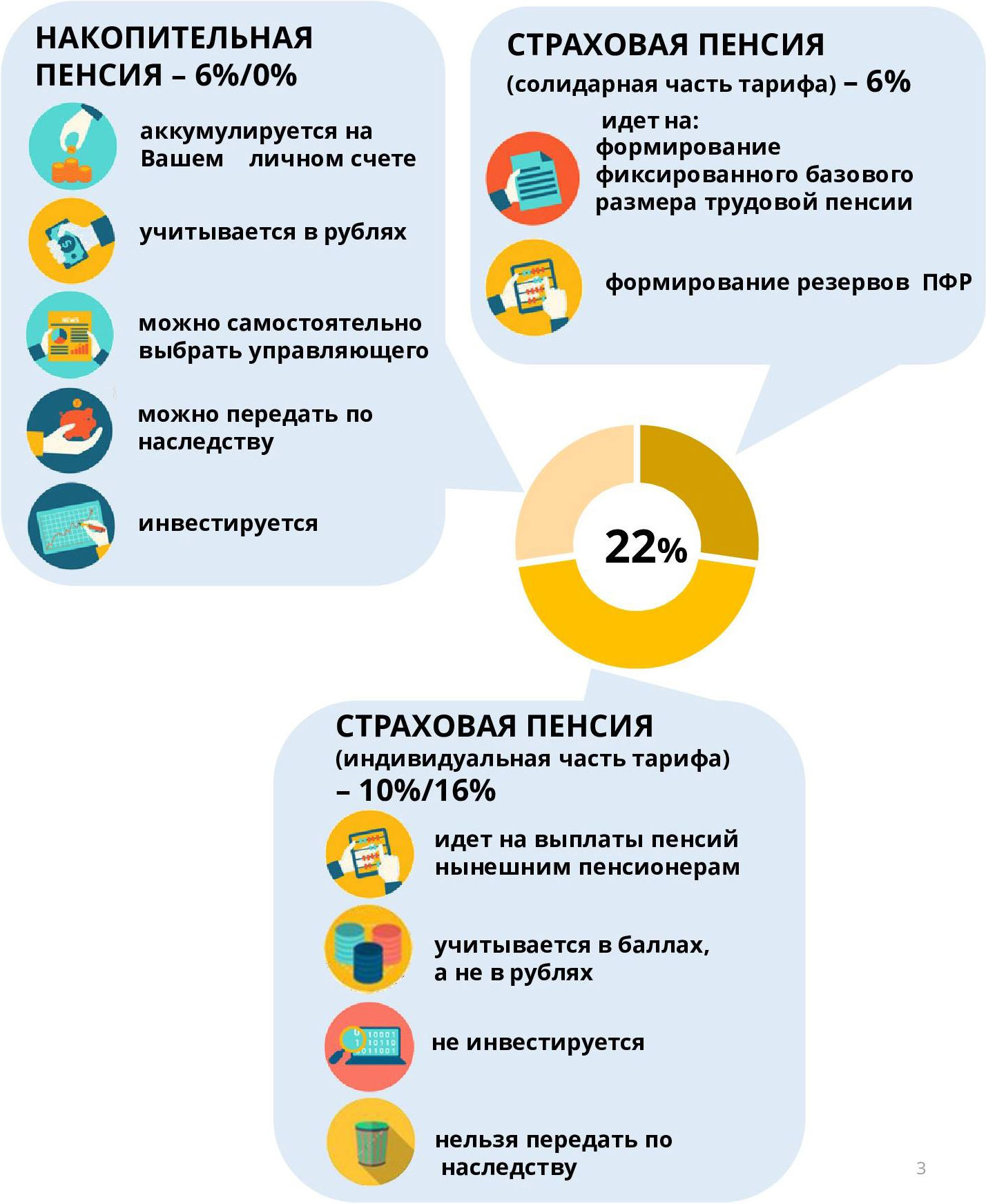 Как страховые взносы распределяются по разным частям будущей пенсии: схема из учебного пособия фонда «Доверие»