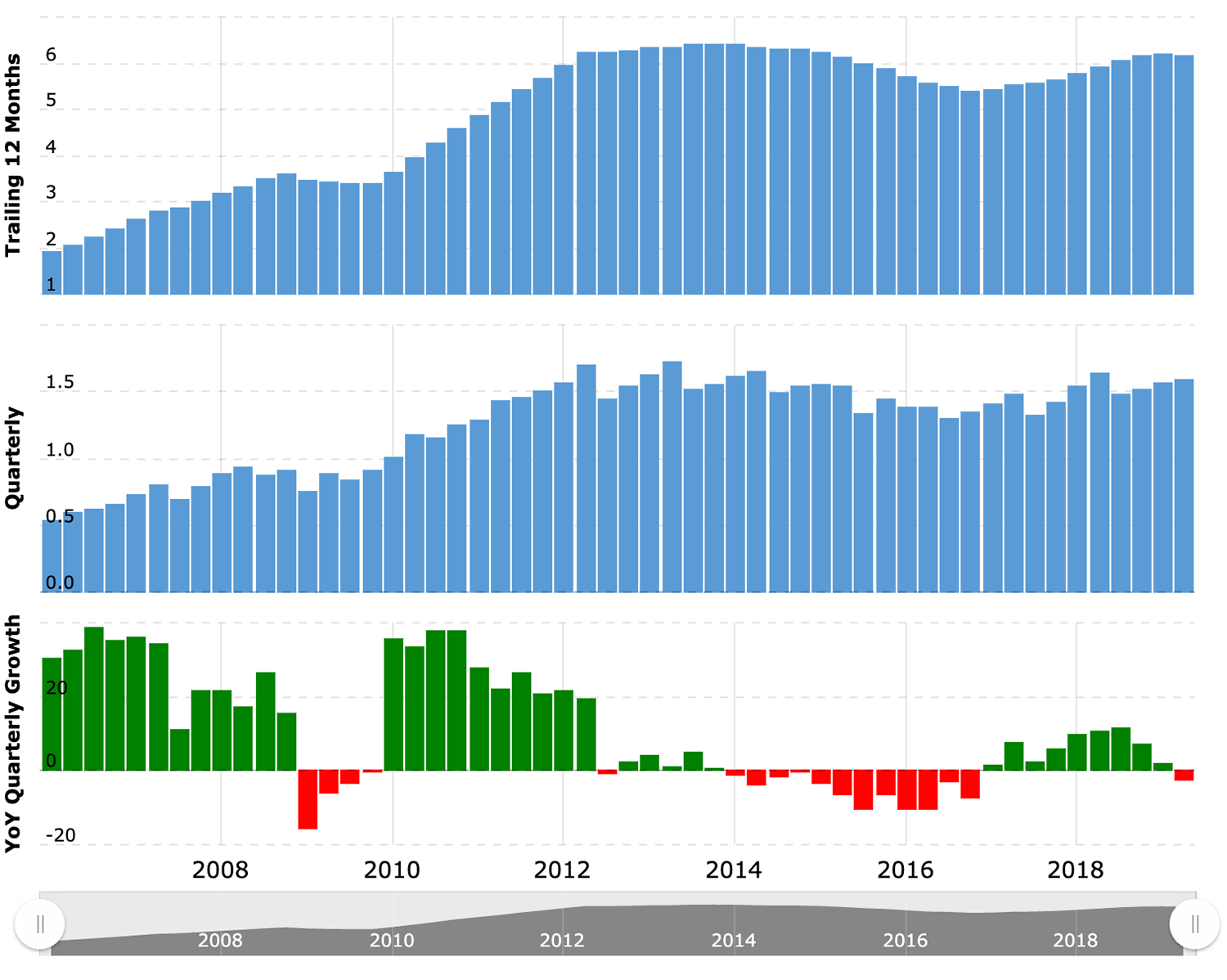 Показатели выручки компании. Сверху — рост в сравнении с показателями предыдущего года, посередине — квартальный рост, снизу — квартальный рост / убыток в процентах. Источник: MacroTrends
