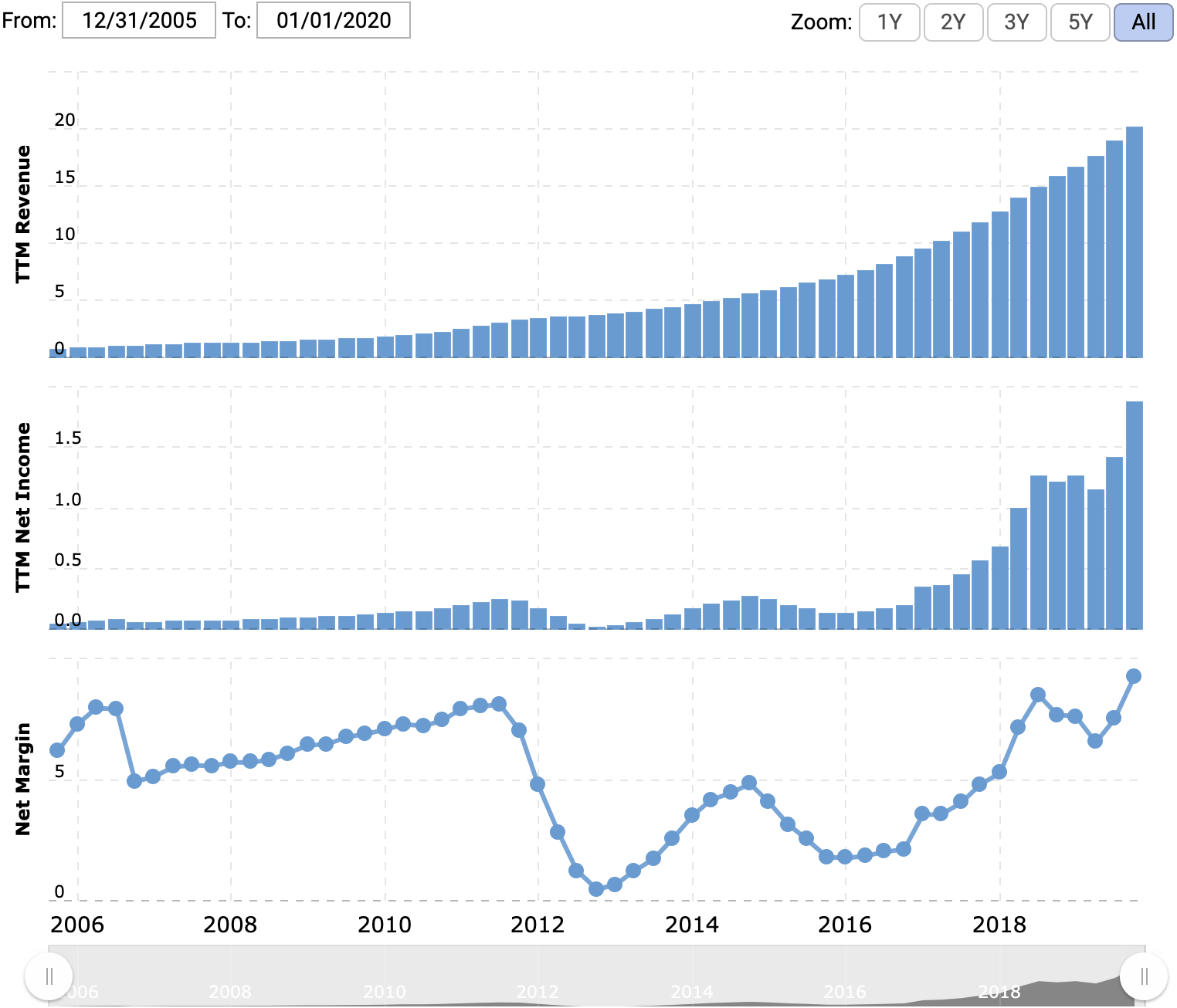 Выручка за последние 12 месяцев в млрд долларов, прибыль за последние 12 месяцев в млрд долларов, итоговая маржа в процентах от выручки. Источник: Macrotrends