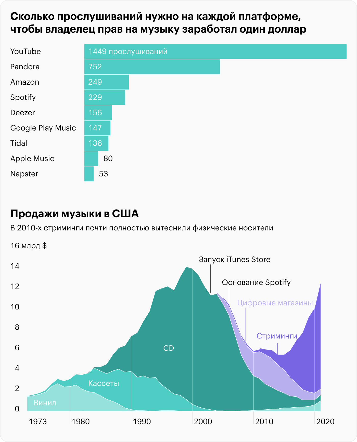 Источник: Visual Capitalist, streams to make a dollar, the rise and fall of music formats