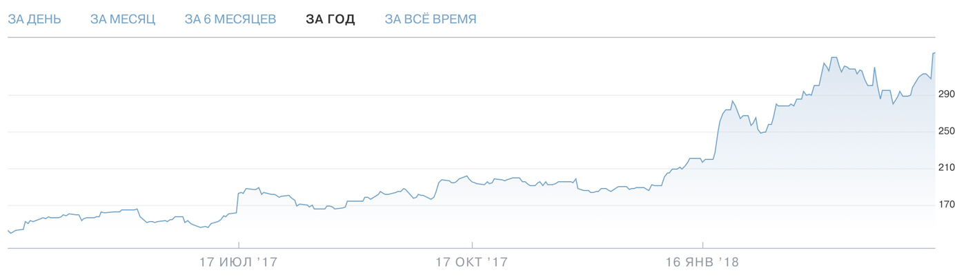 График акции «Нетфликса» — Т-Инвестиции