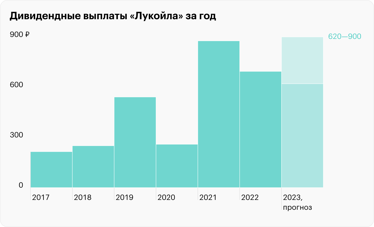 Источник: «Лукойл»