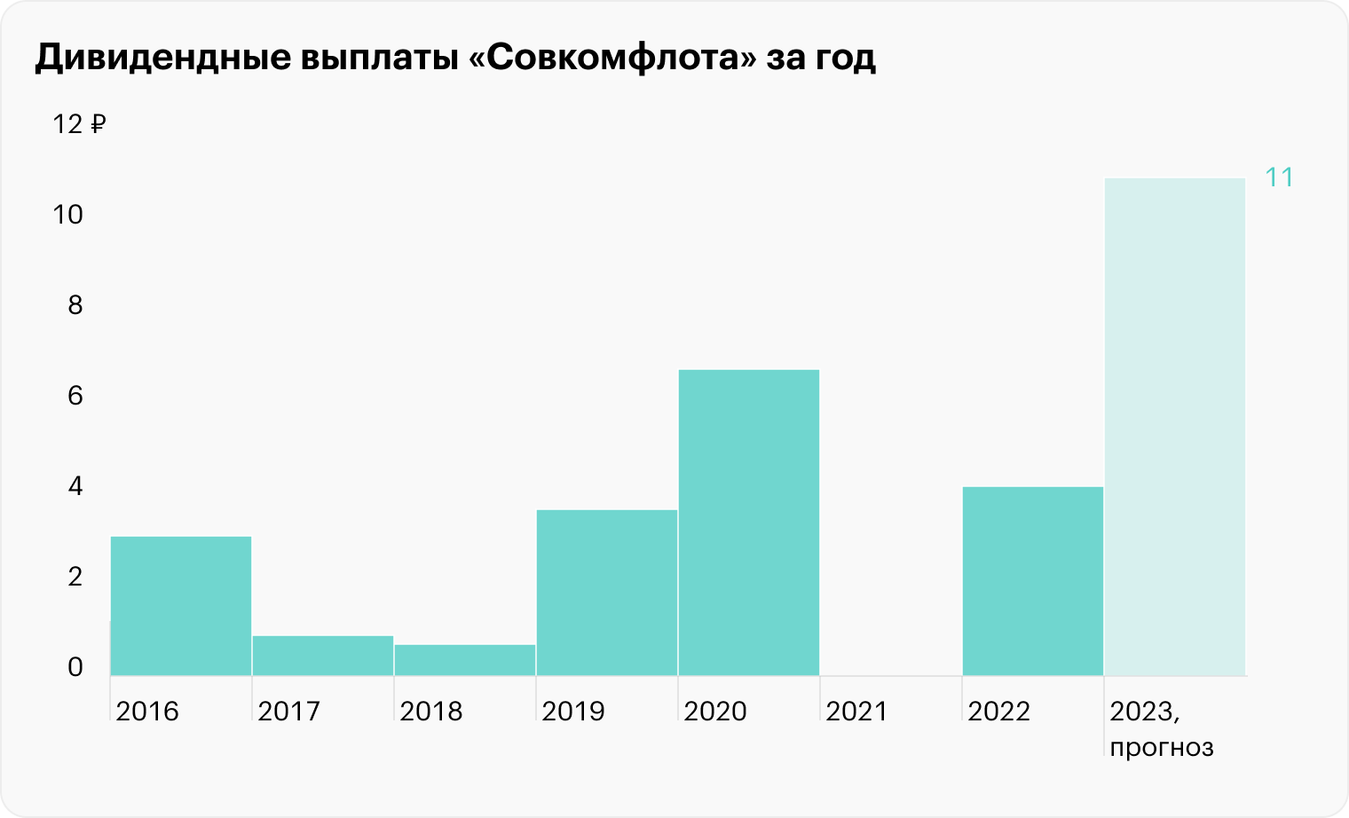 Источник: «Совкомфлот»