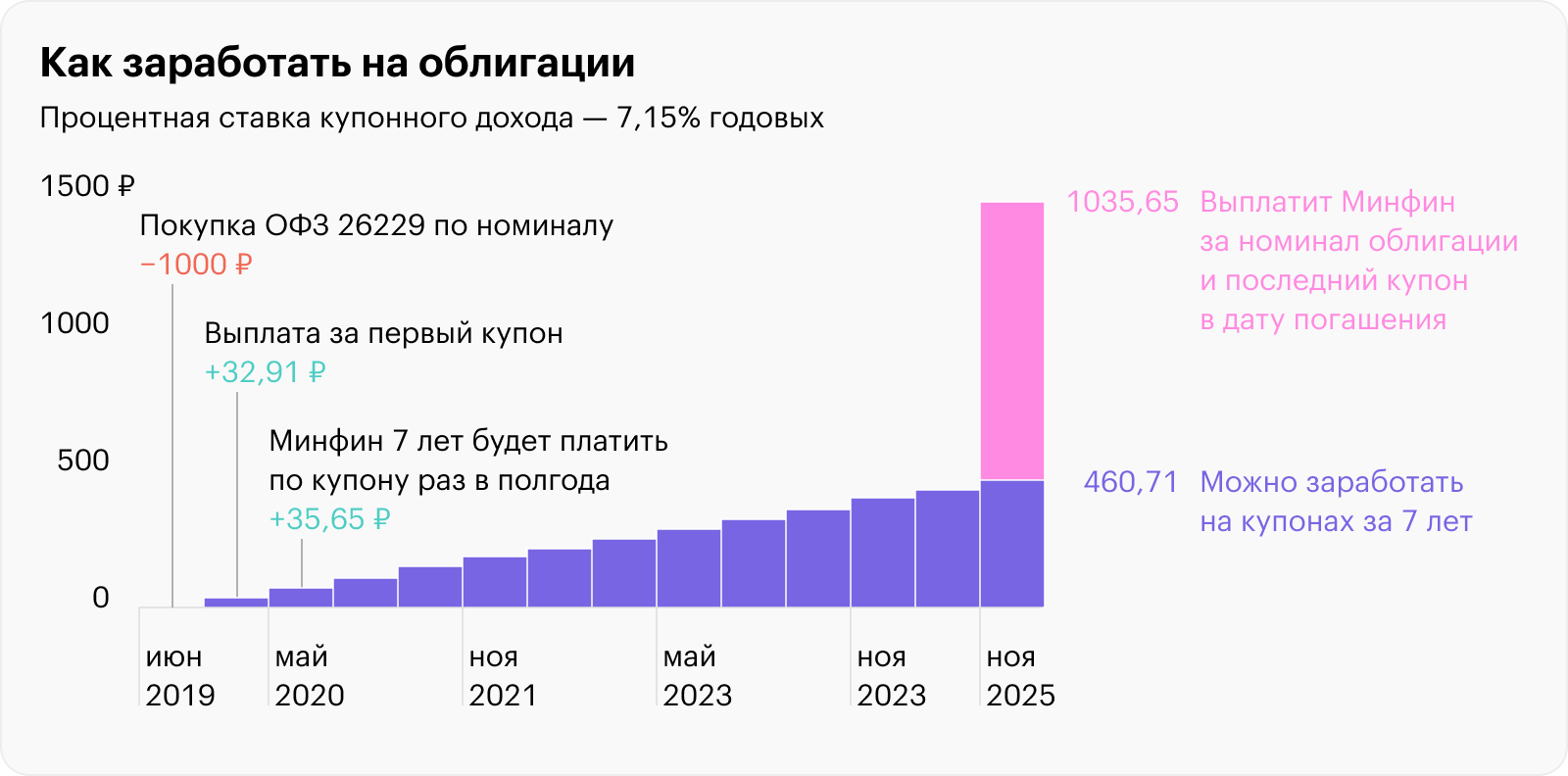 ОФЗ 26229 будет приносить купонный доход в 35,65 ₽ каждые полгода. Это без учета налога — после налога будет около 31 ₽ с каждой облигации